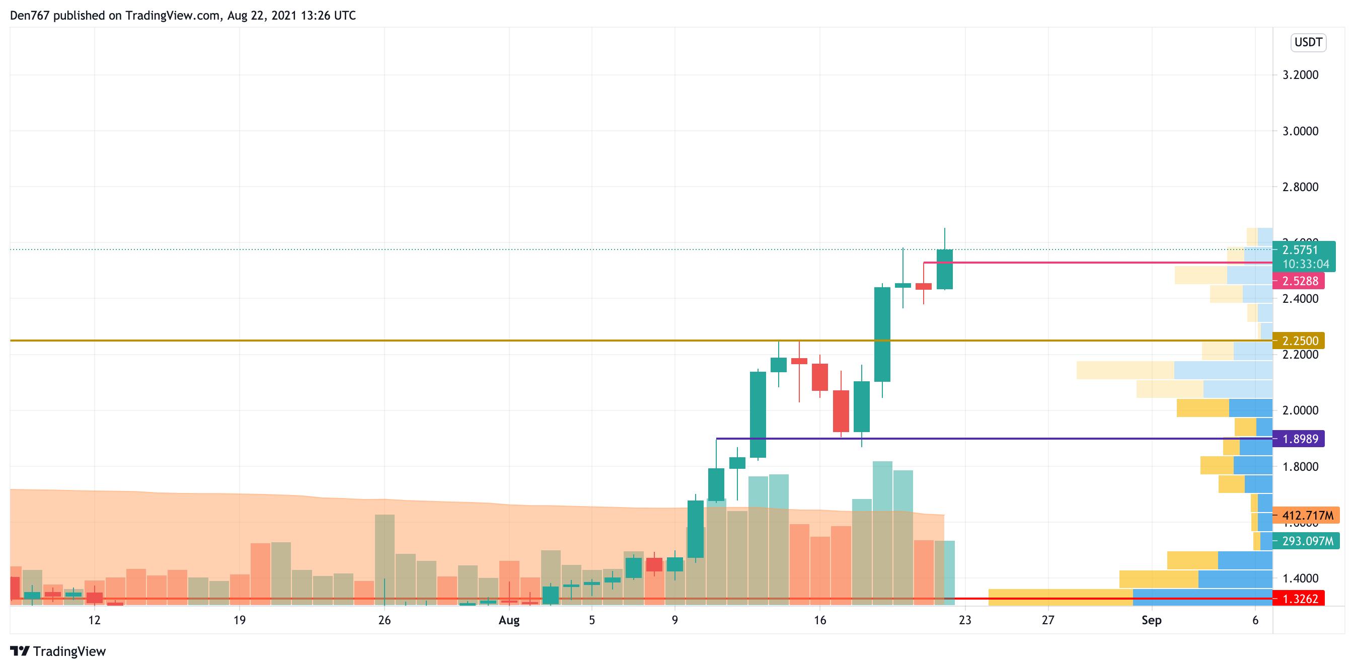 ADA/USD chart by TradingView