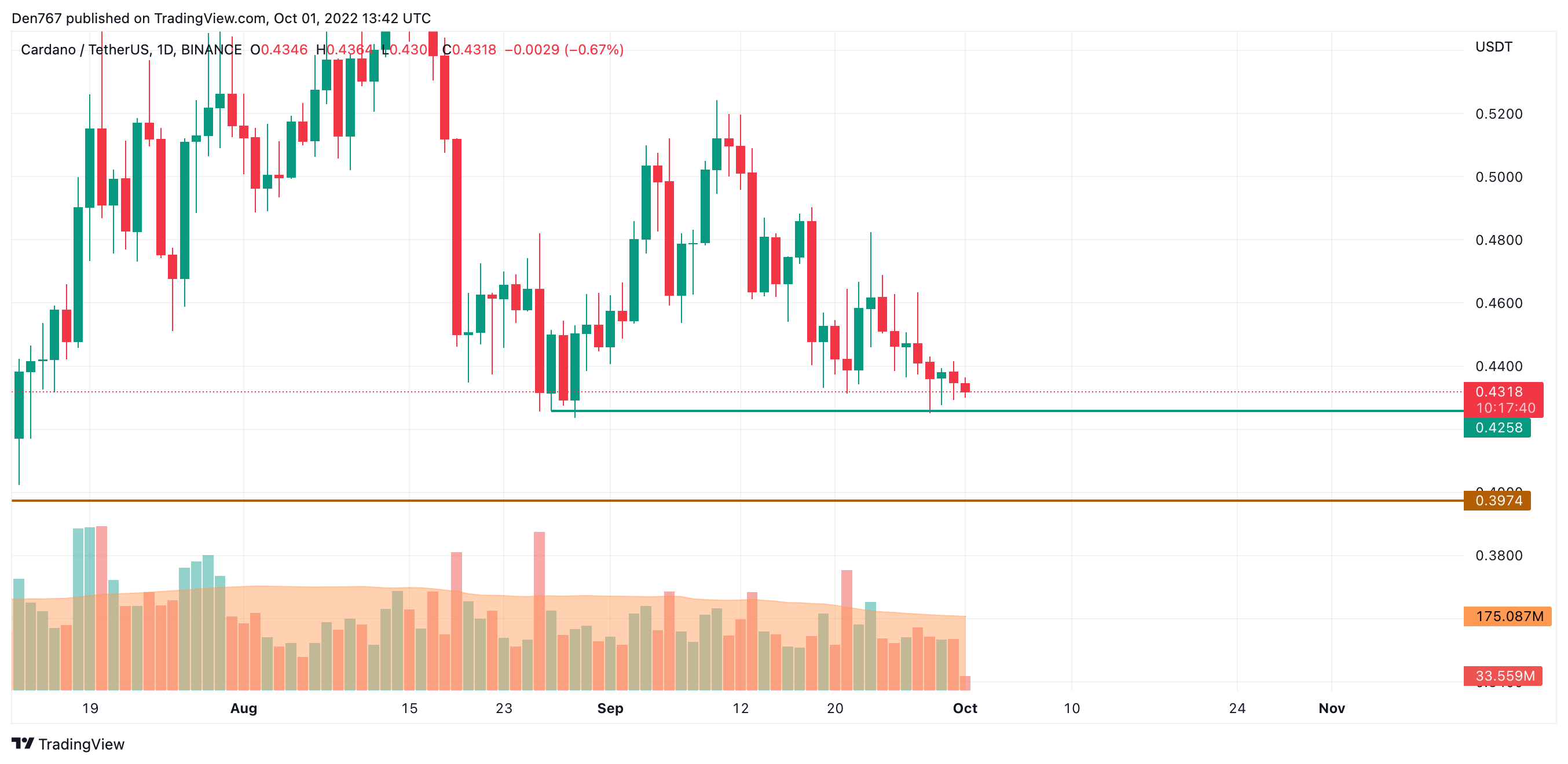 ADA/USD chart by TradingView