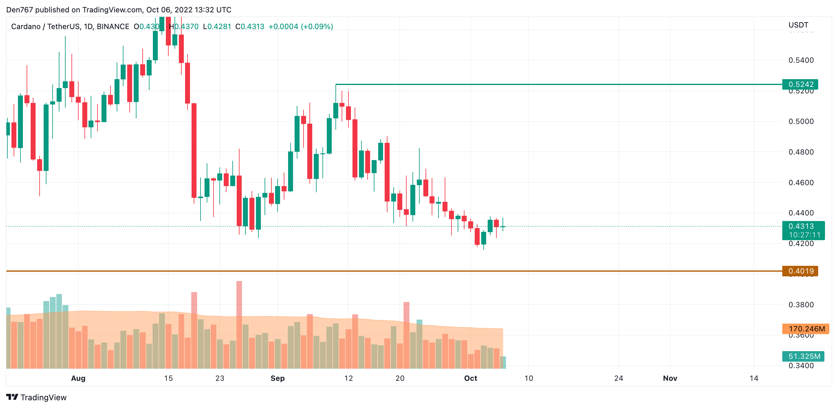 TradingView的ADA / USD圖表