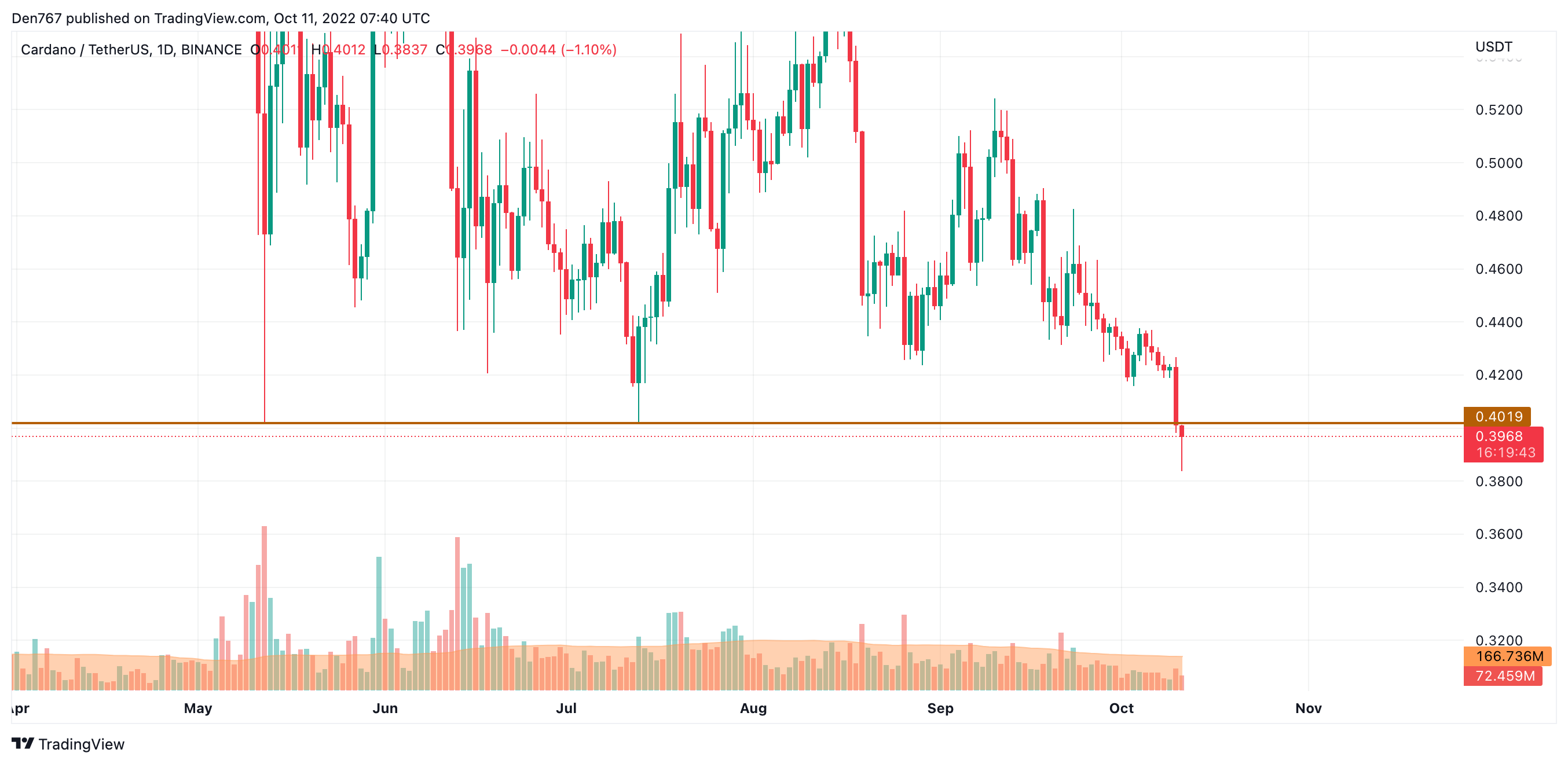 ADA/USD diagramma