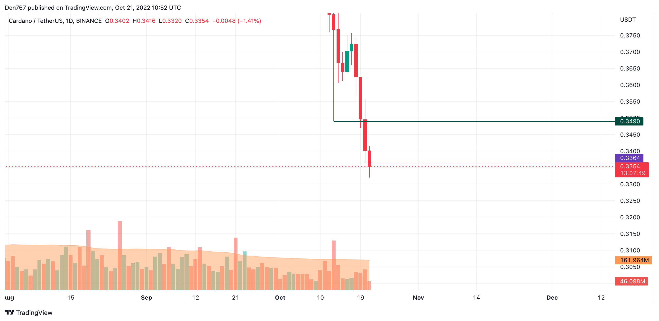 Grafik ADA / USD oleh TradingView