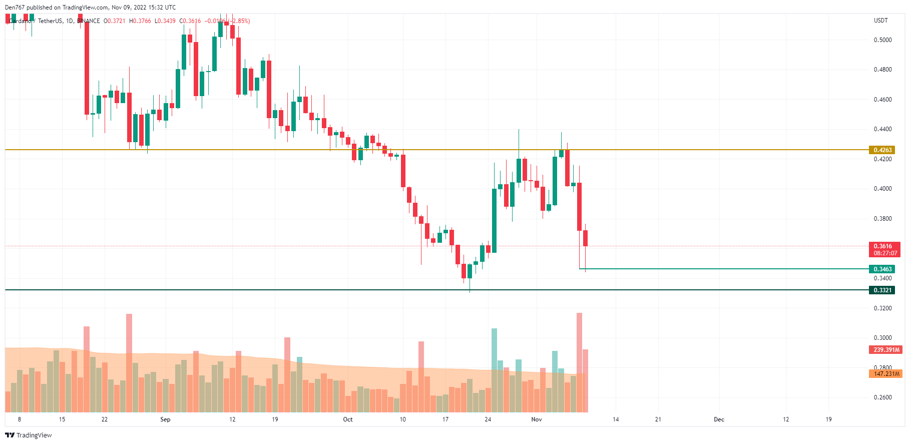 ADA / USD-diagram efter Trading View