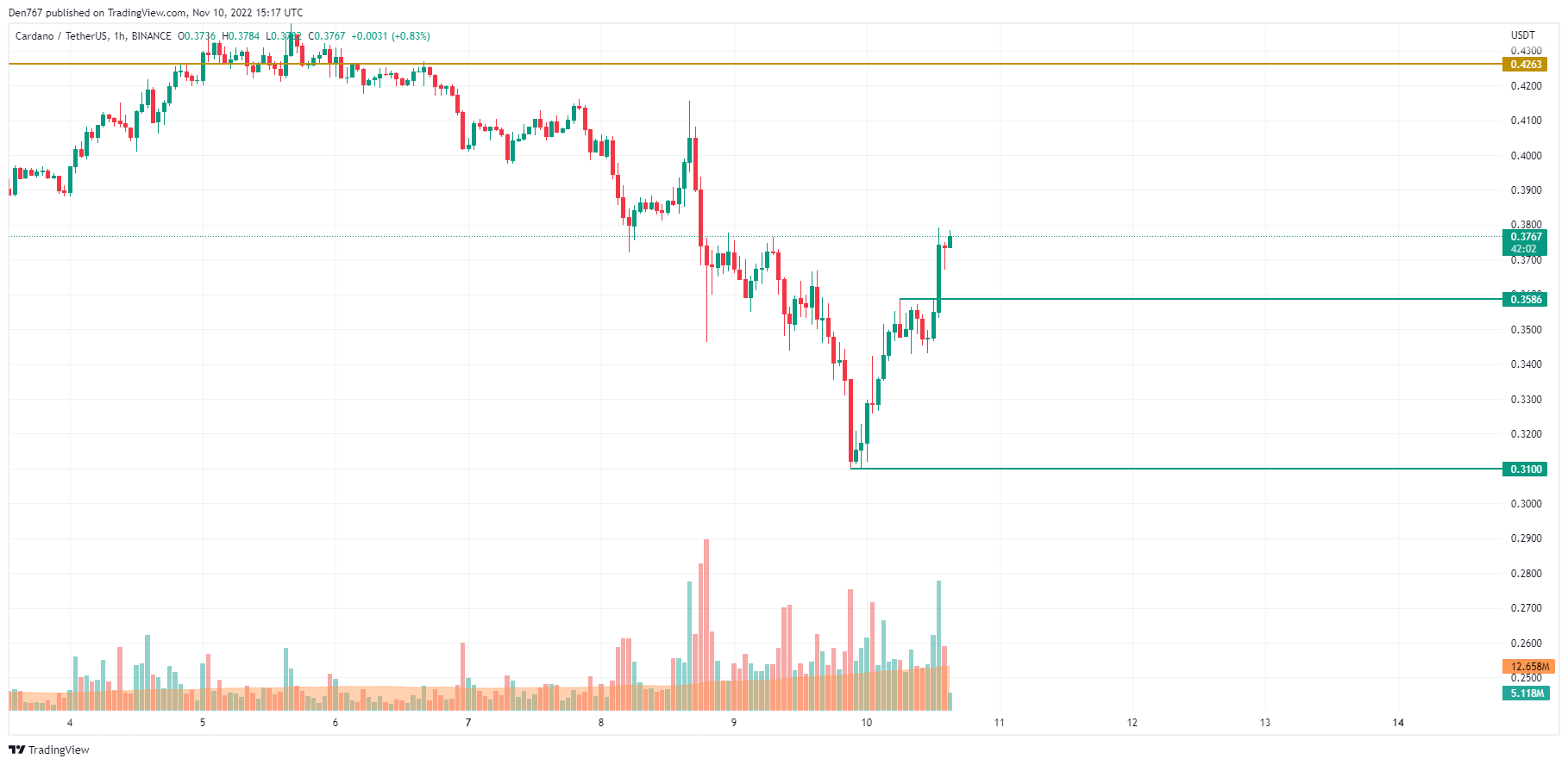 ADA / USD grafikon prema Trading Viewu