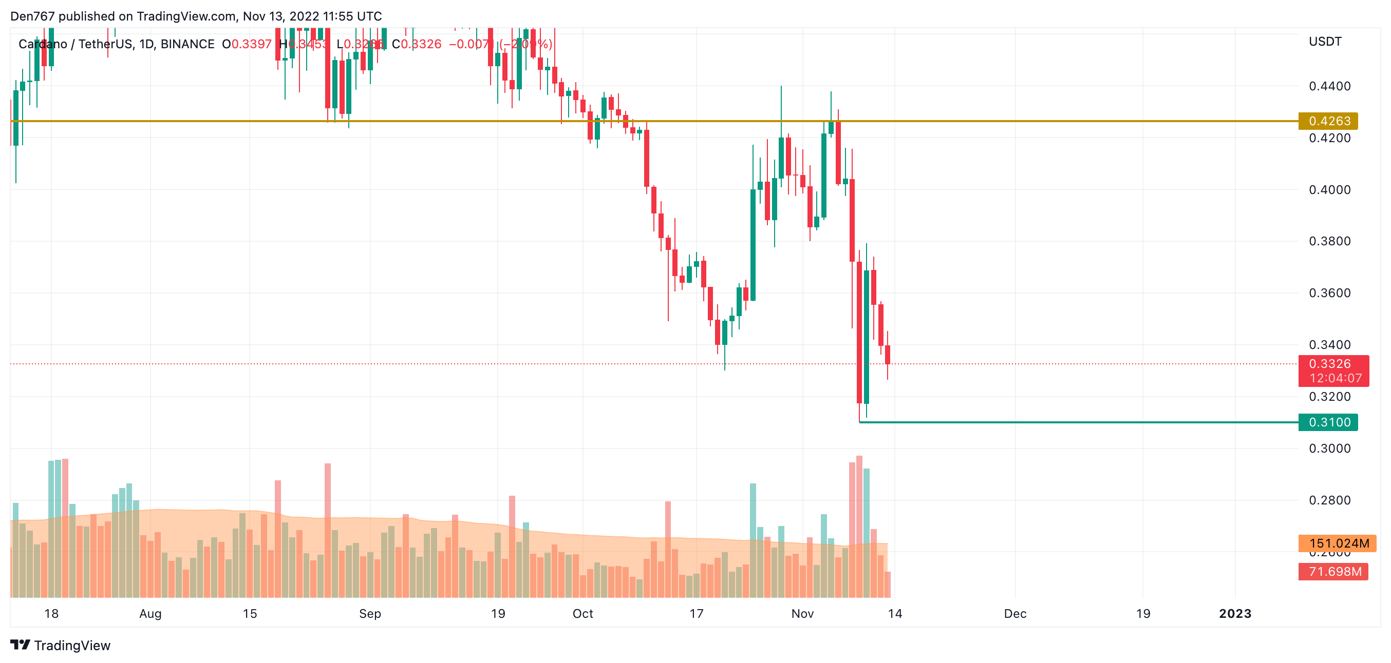 ADA/USD chart by TradingView