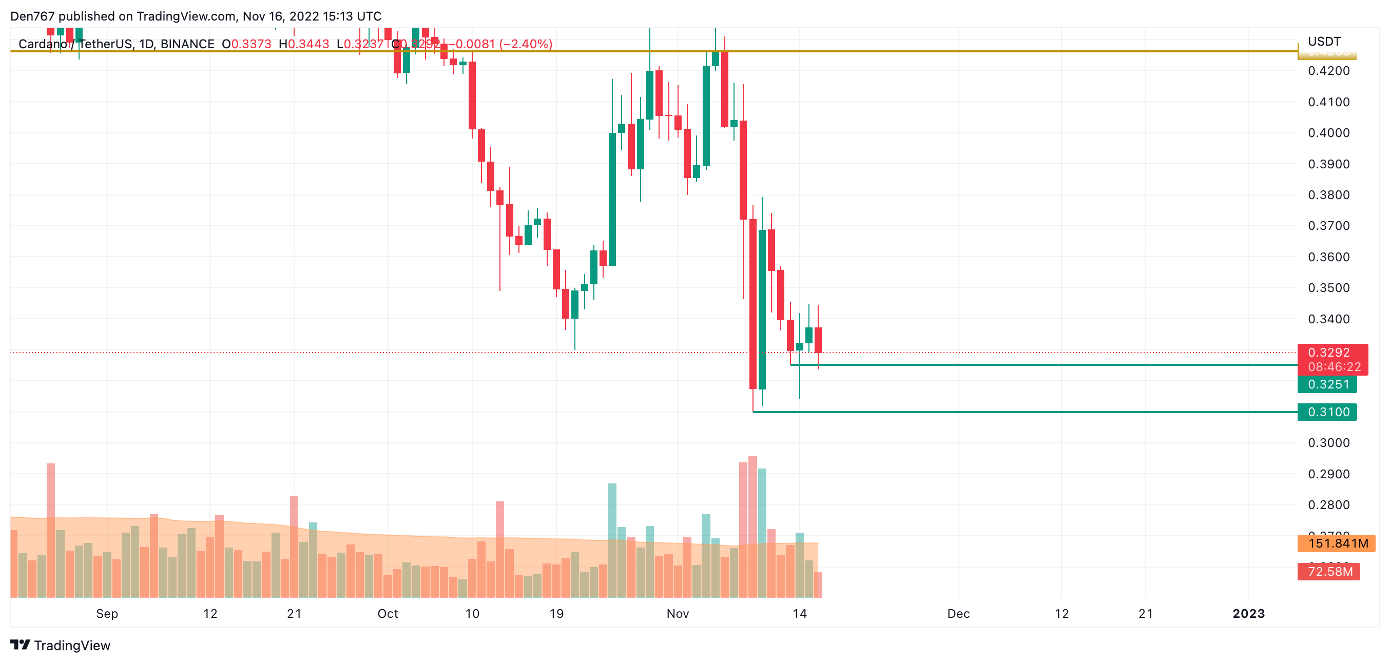 TradingView的ADA / USD圖表