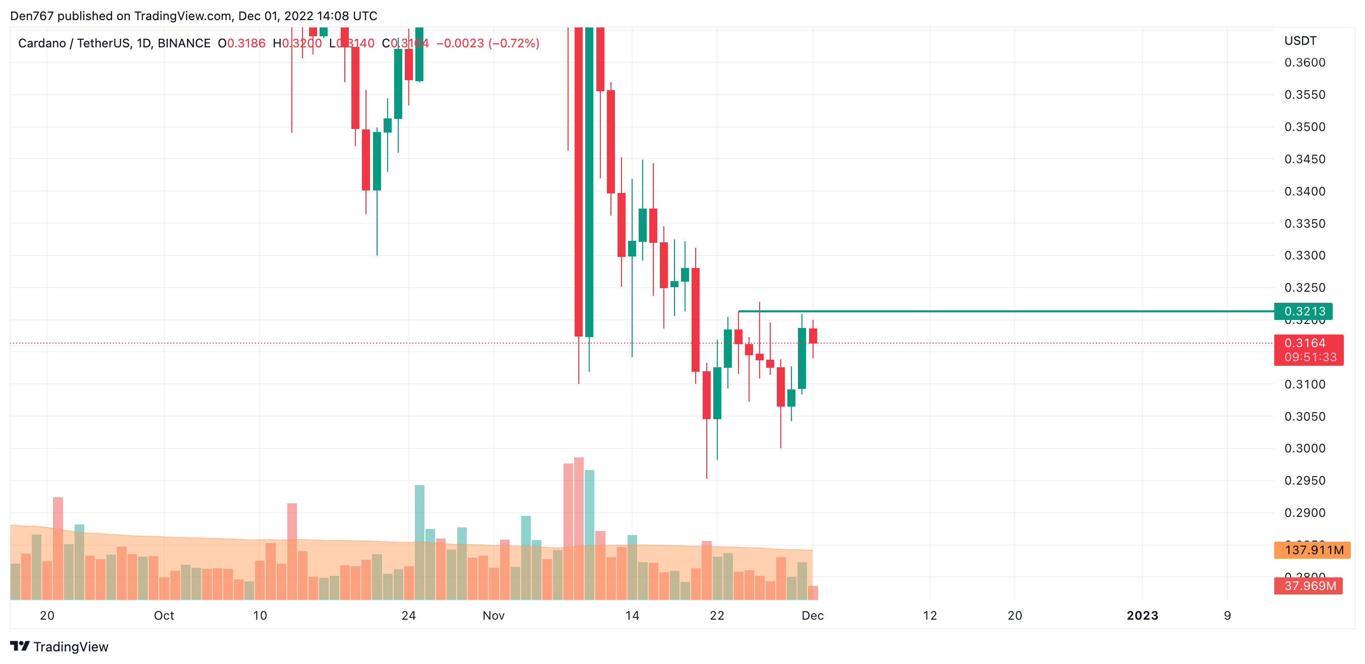 ADA / USD diagrama pagal „TradingView“