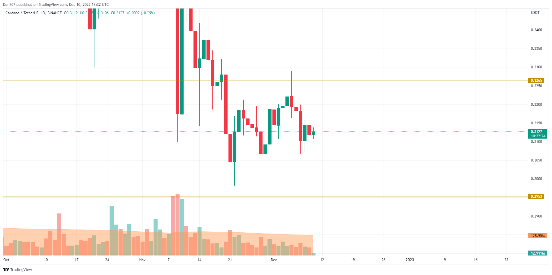 ADA / USD-grafiek door TradingView