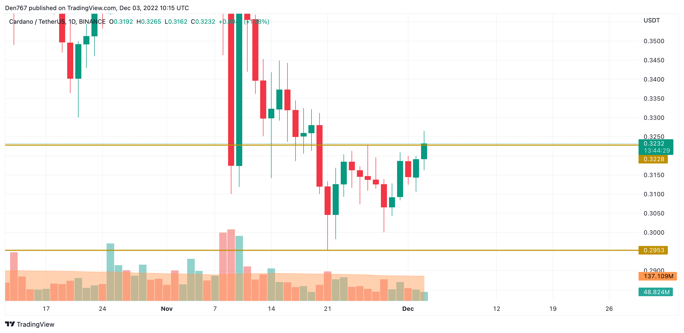 ADA / USD-diagram av TradingView