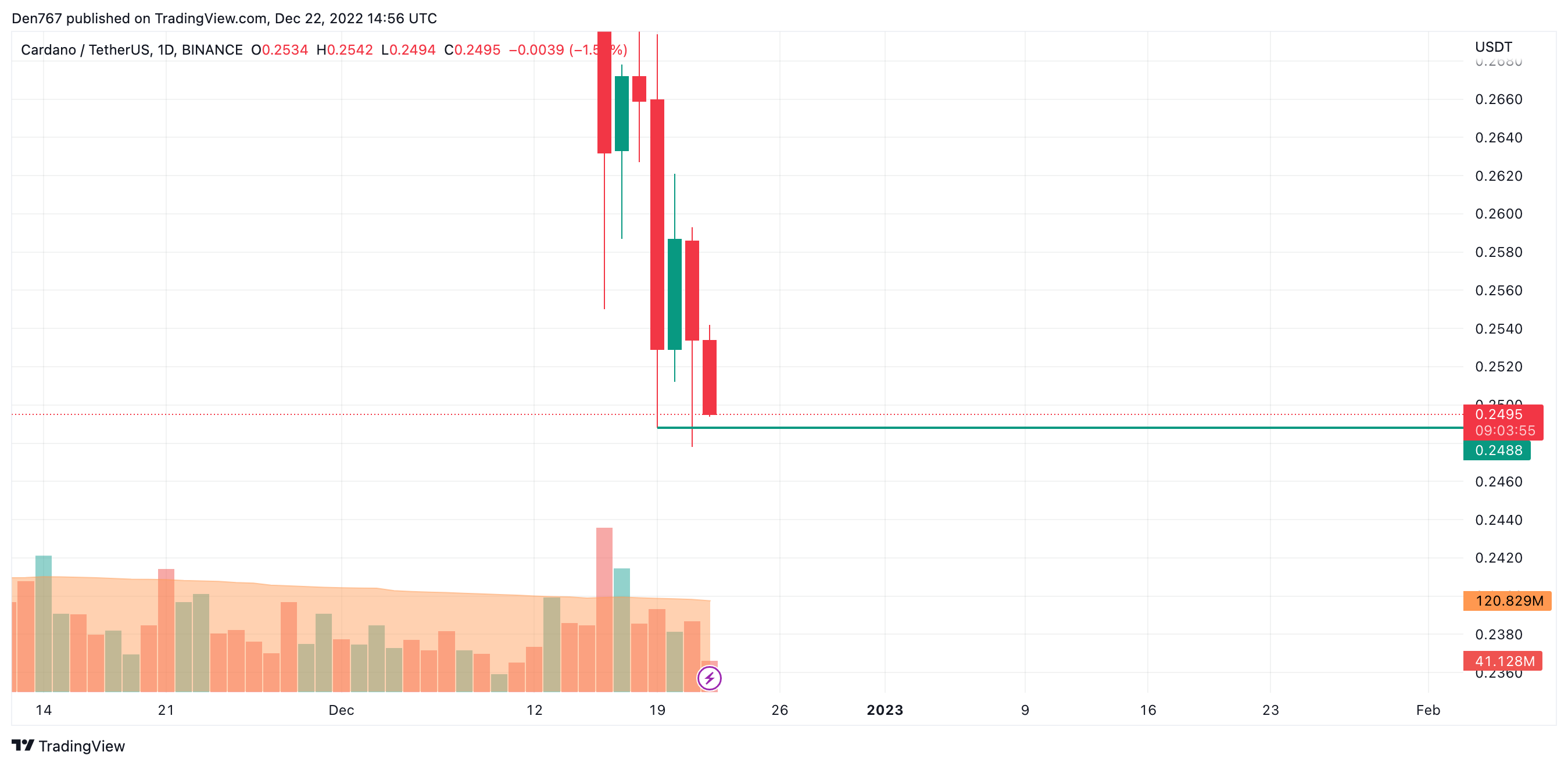 กราฟ ADA / USD โดย TradingView