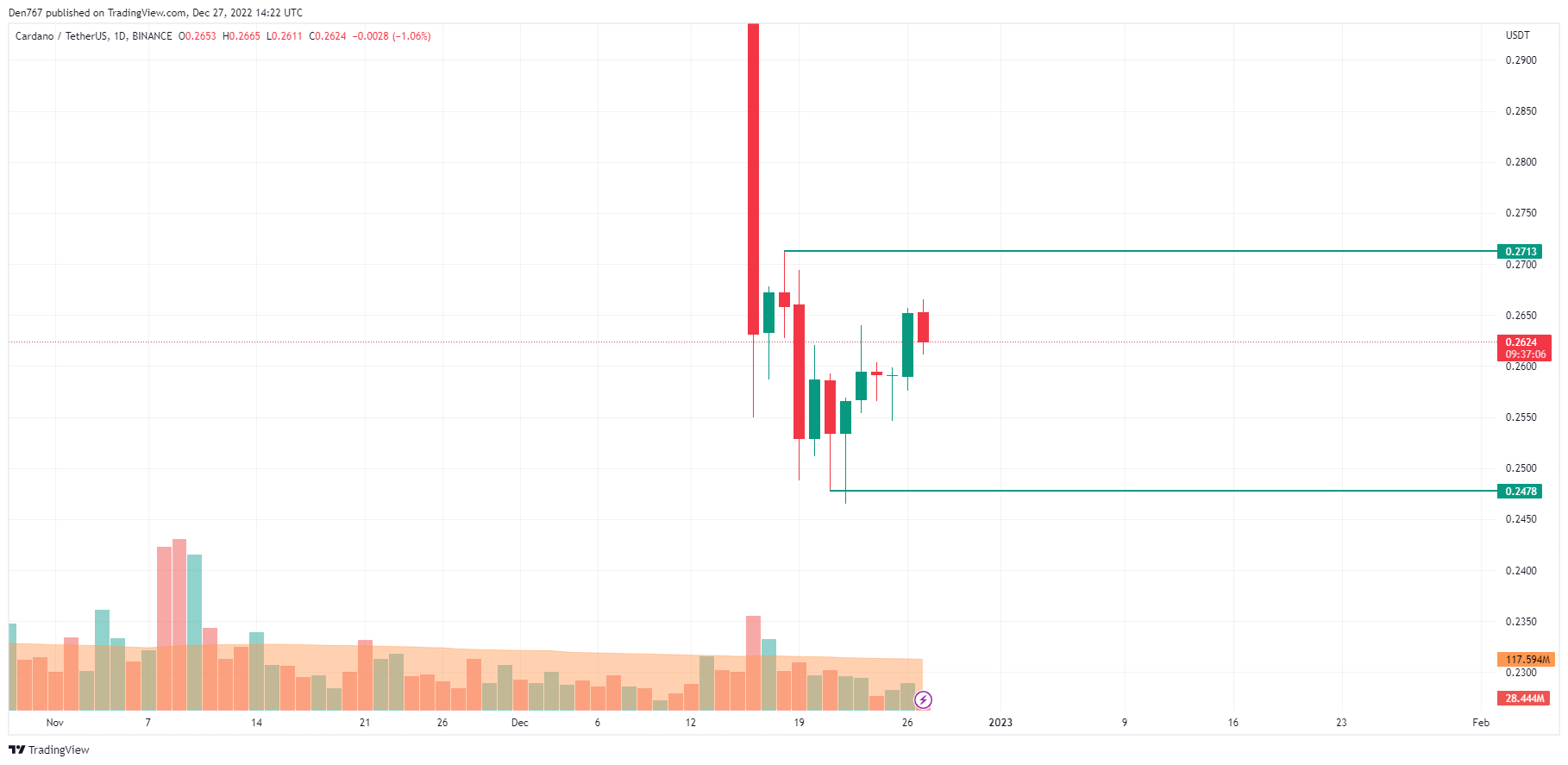 ADA/USD chart by TradingView 