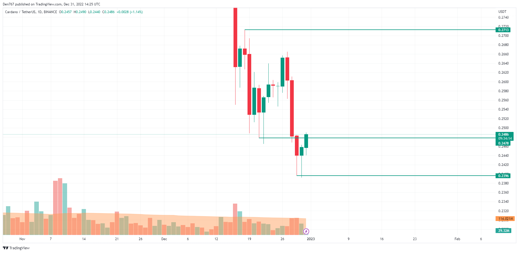 ADA/USD chart by TradingView 