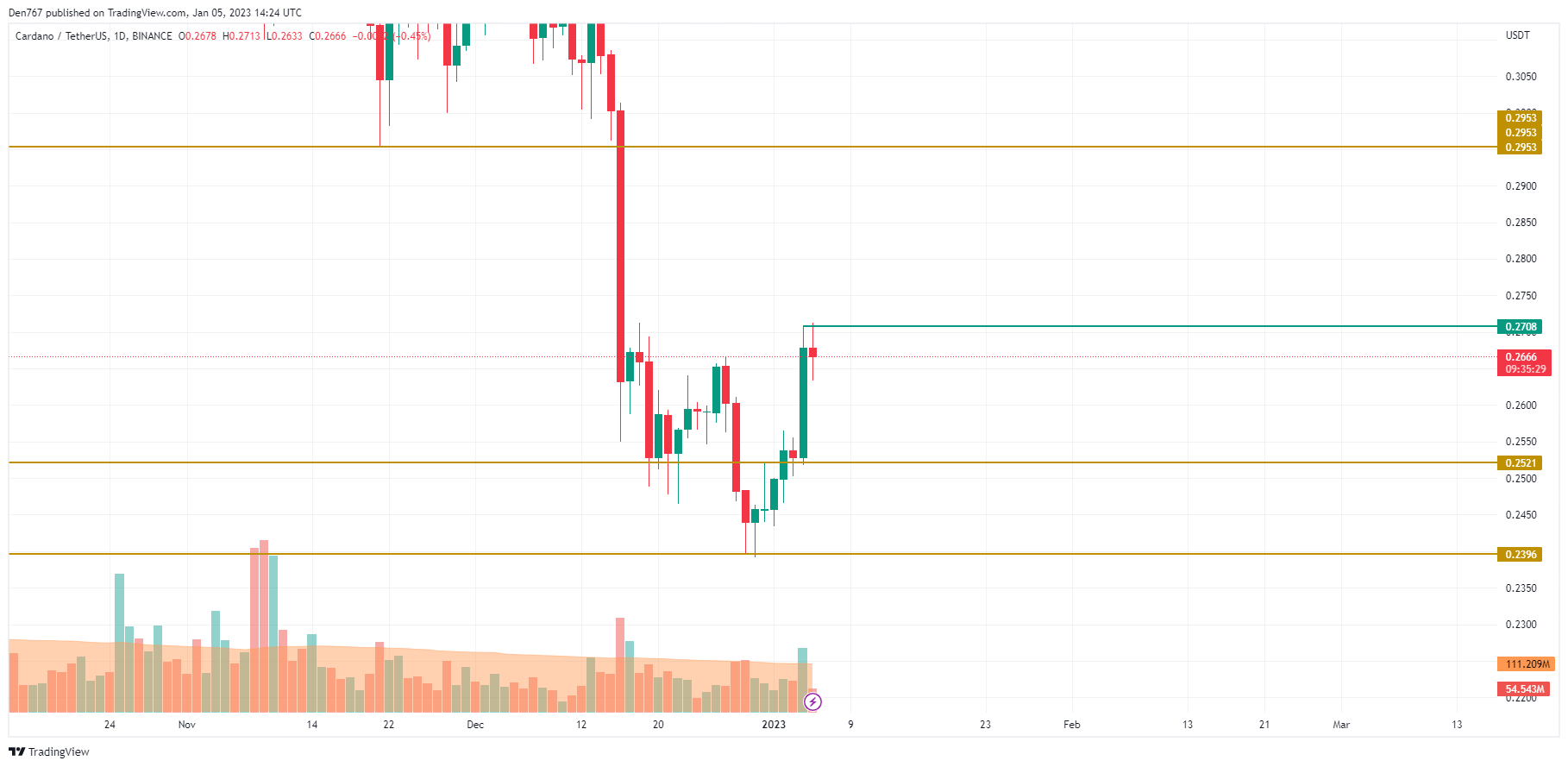 Grafico ADA / USD di TradingView