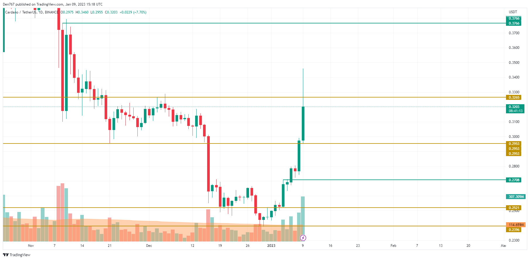 ADA/USD chart by TradingView 