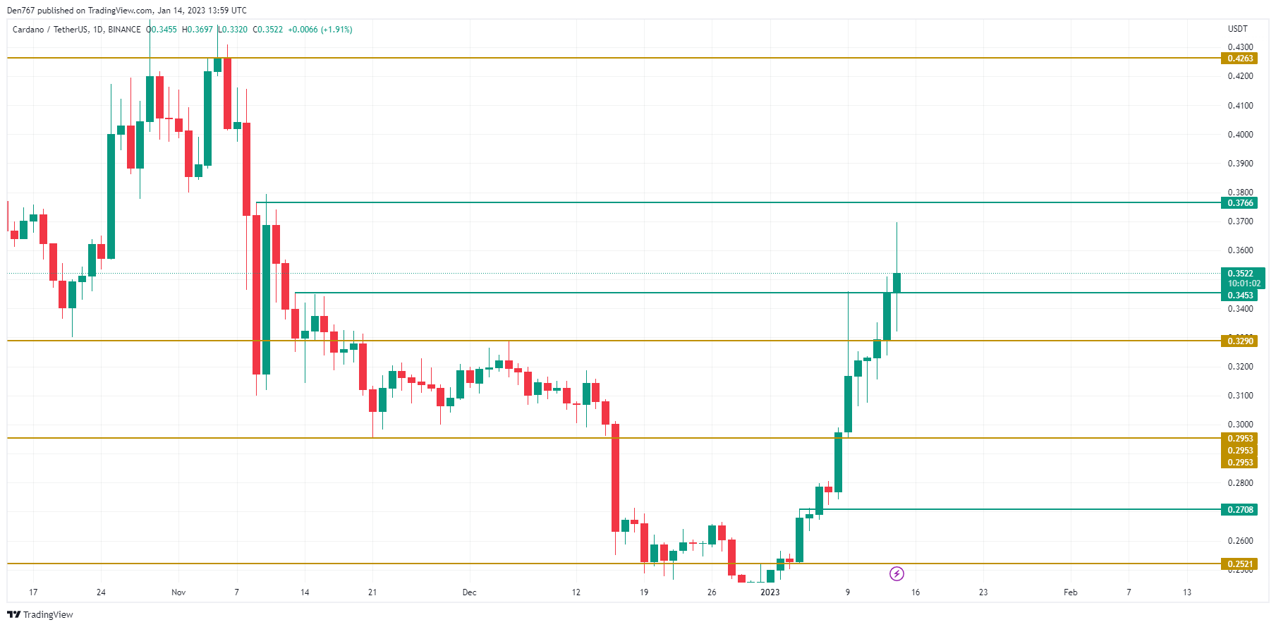 График ADA / USD от TradingView