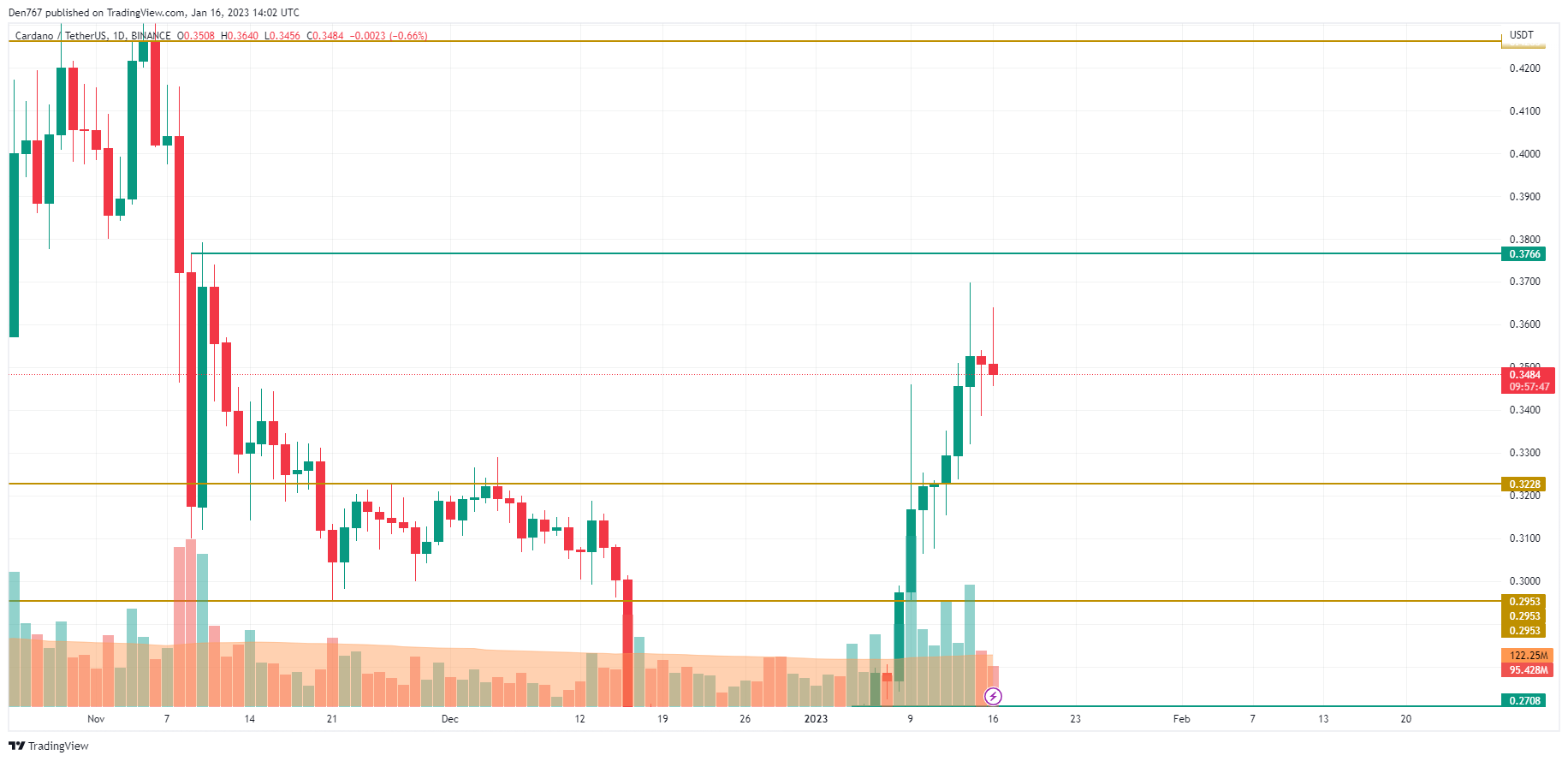 ADA/USD chart by TradingView 