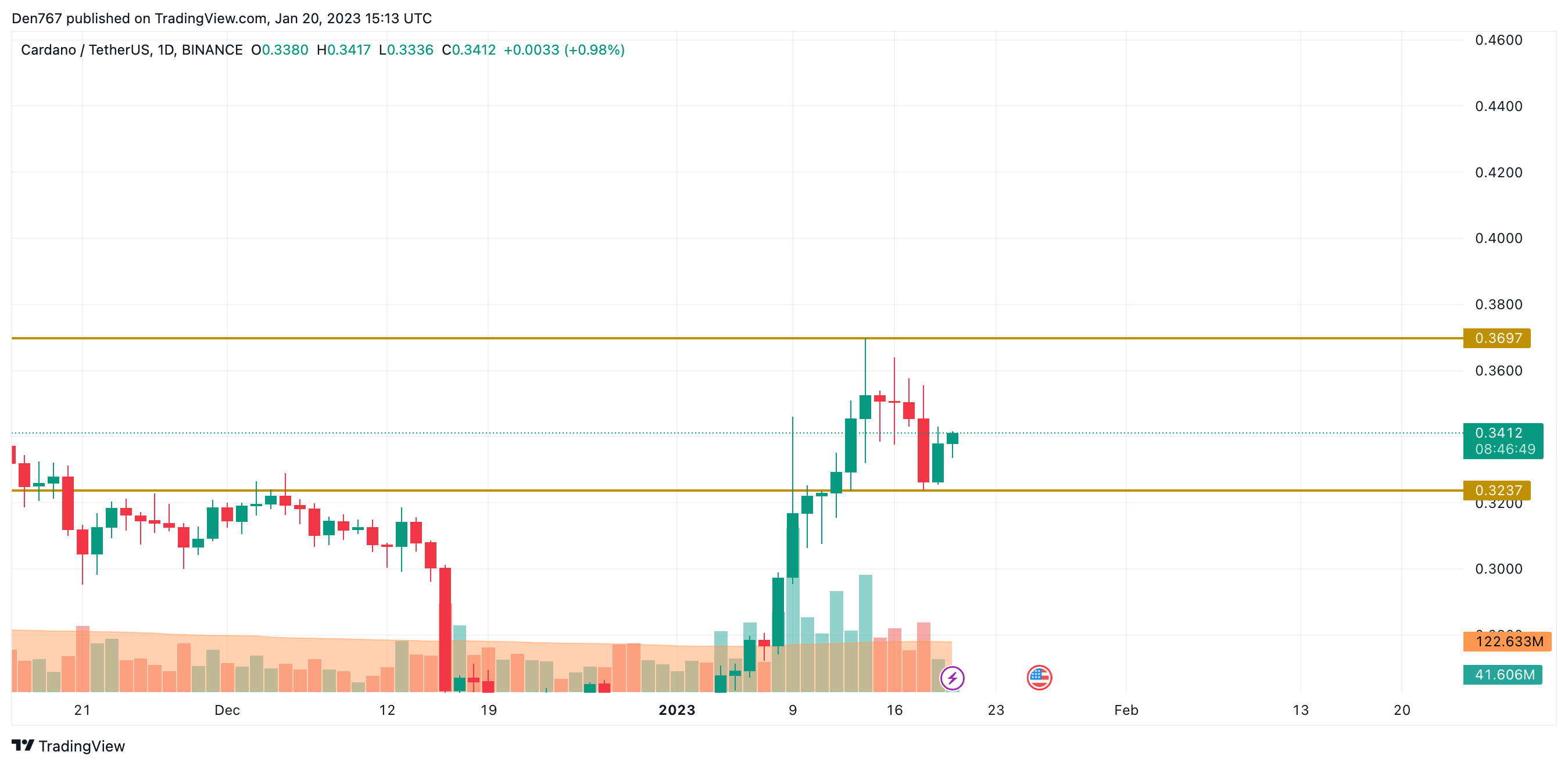 ADA / USD diagrama pagal „TradingView“