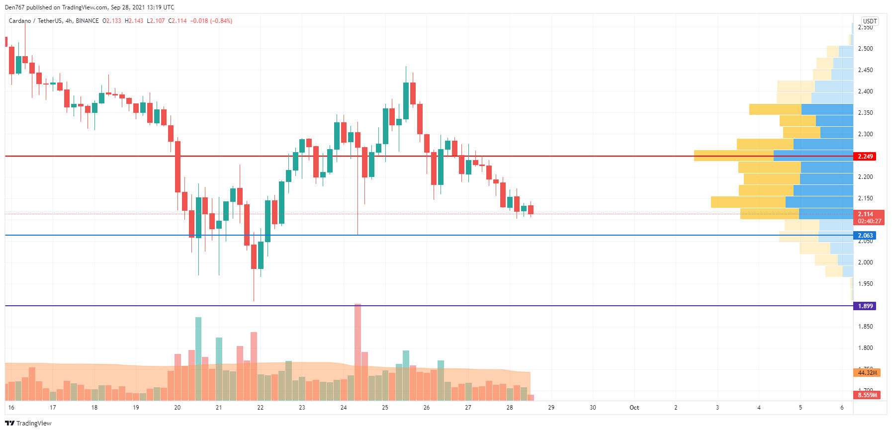 ADA/USD chart by TradingView