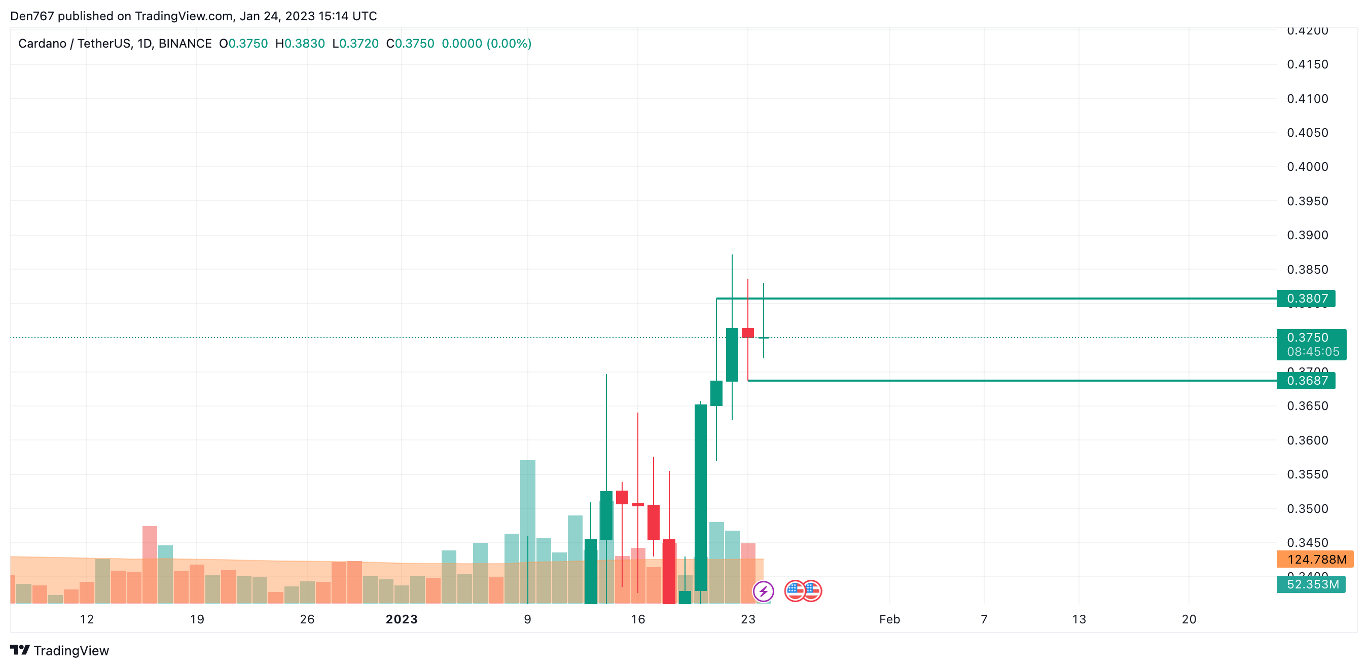 ADA/USD chart by TradingView