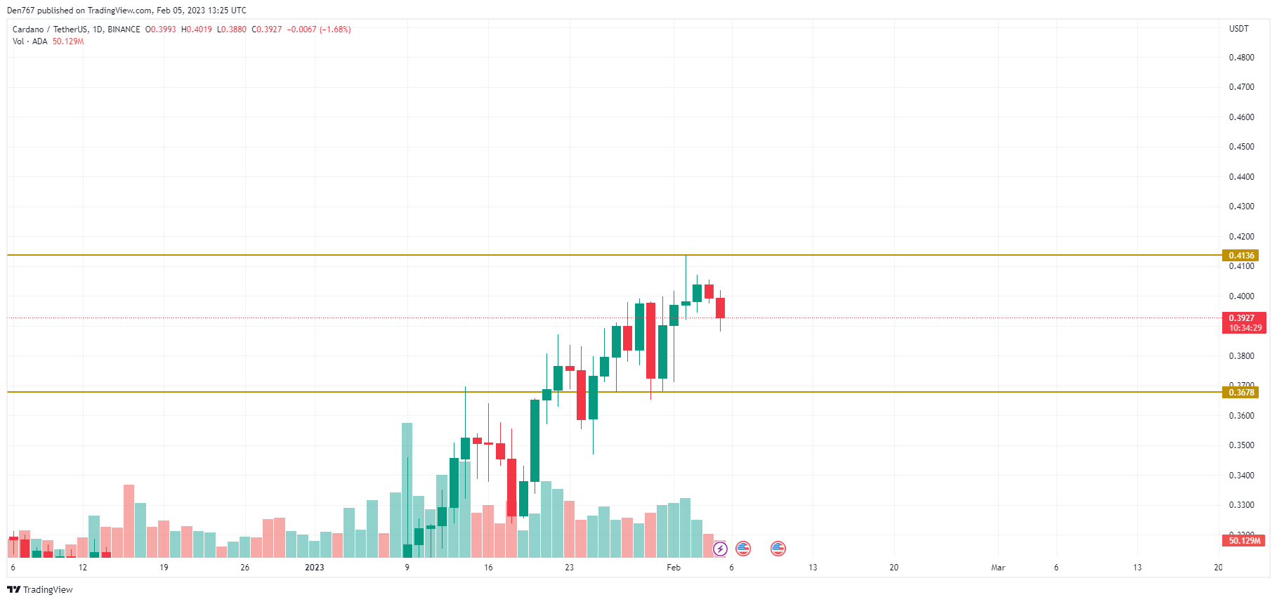 ADA/USD chart by TradingView 