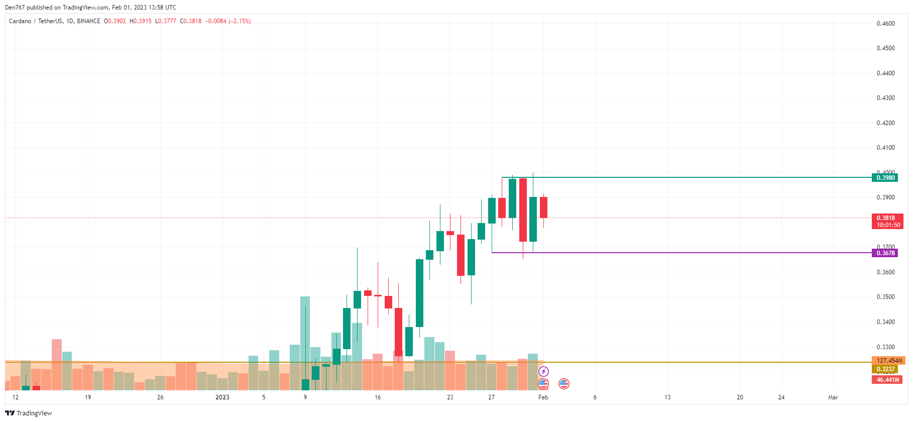 Graf ADA / USD od TradingView