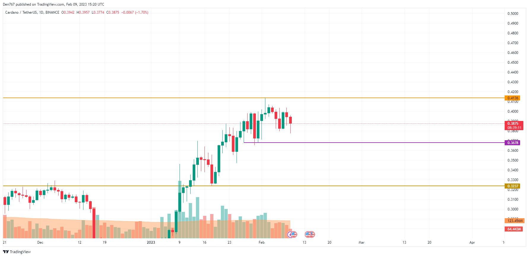 Wykres ADA / USD według TradingView