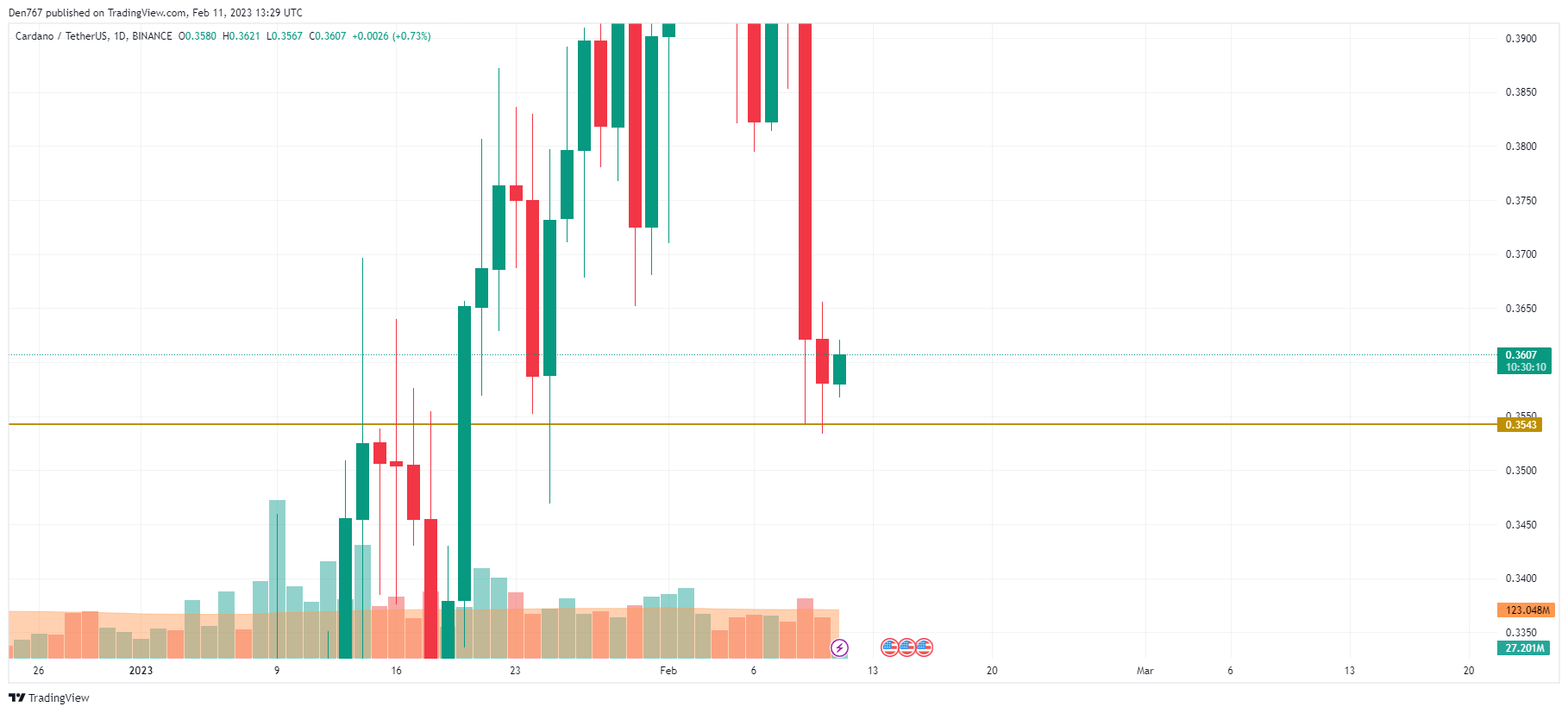 ADA / USD-grafiek door TradingView