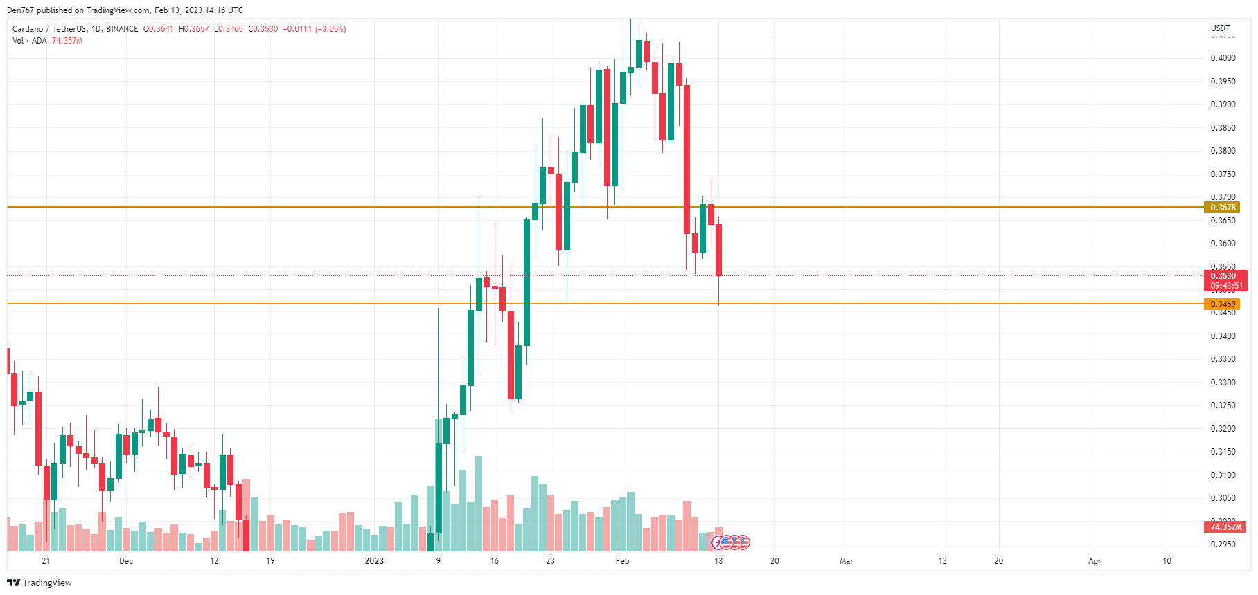 ADA/USD chart by TradingView 