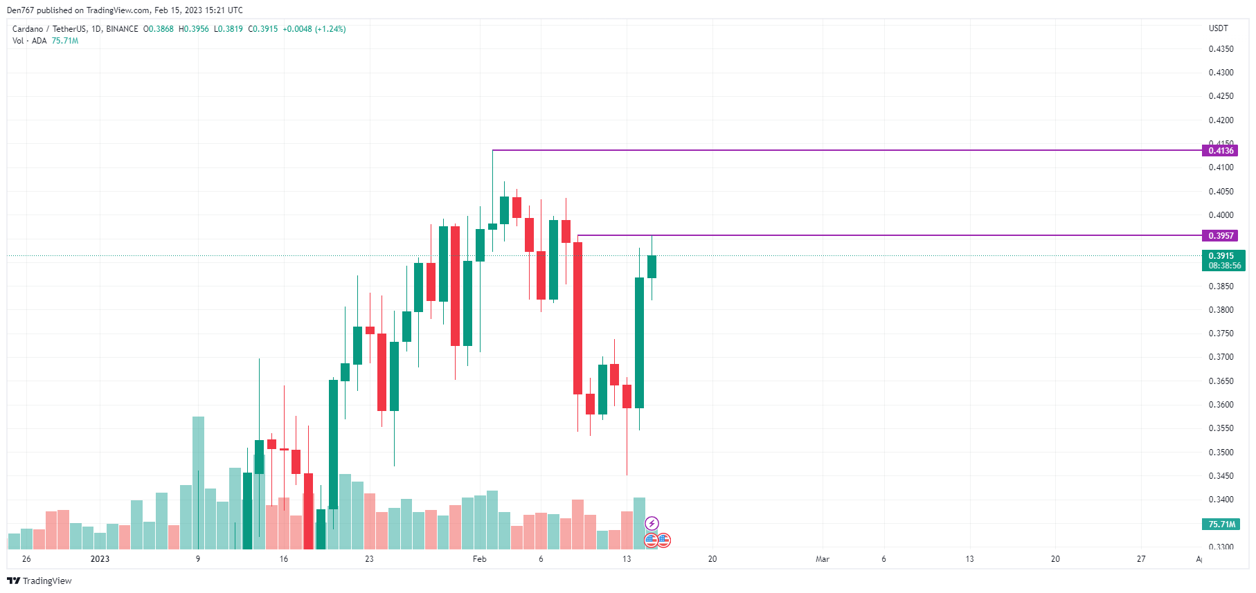 ADA/USD chart by TradingView 