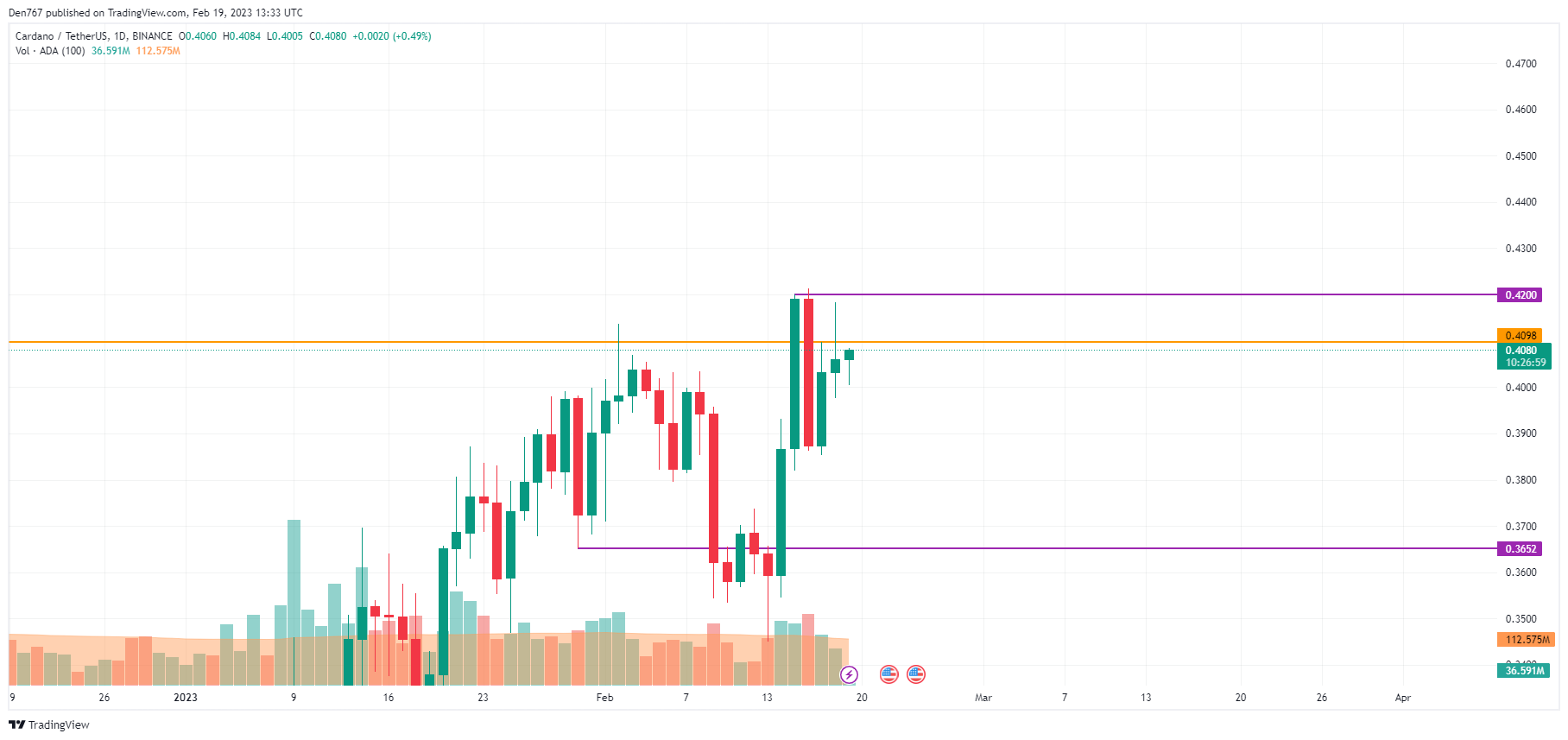 ADA/USD chart by TradingView 