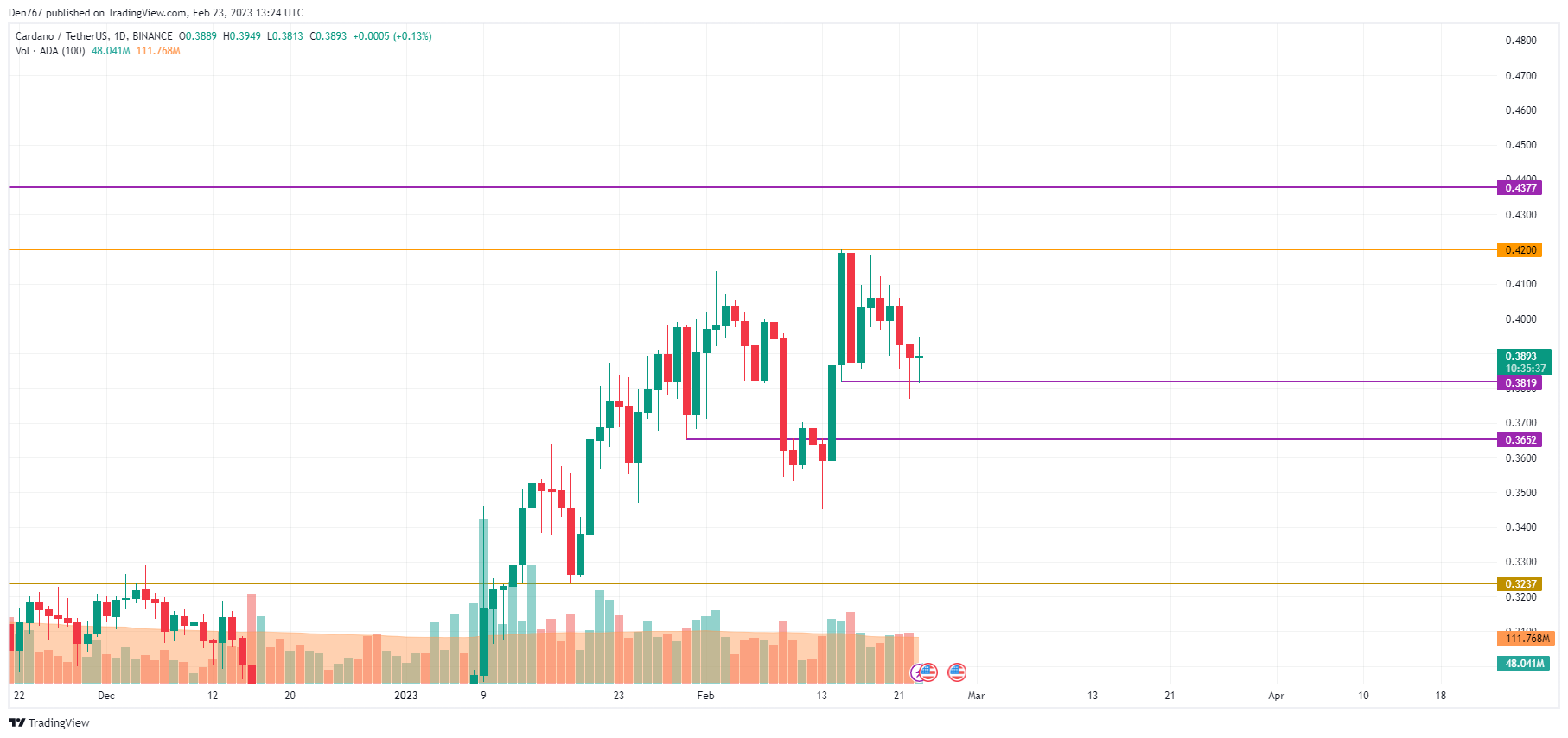 TradingView의 ADA / USD 차트