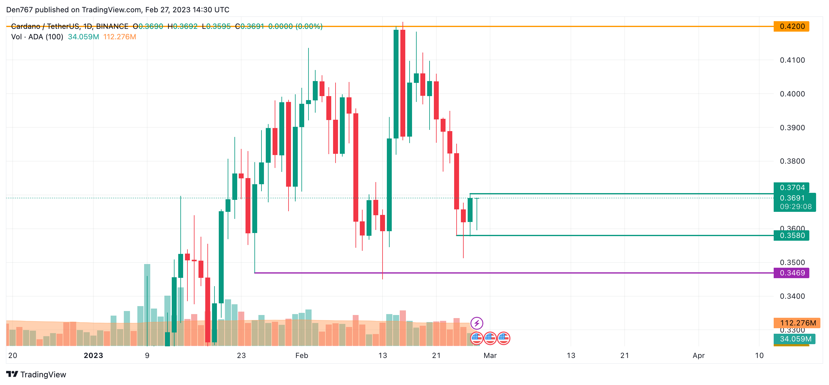 TradingView의 ADA / USD 차트