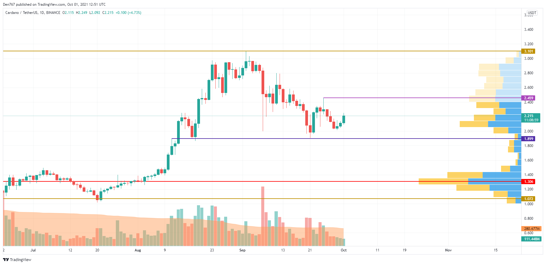 ADA/USD chart by TradingView