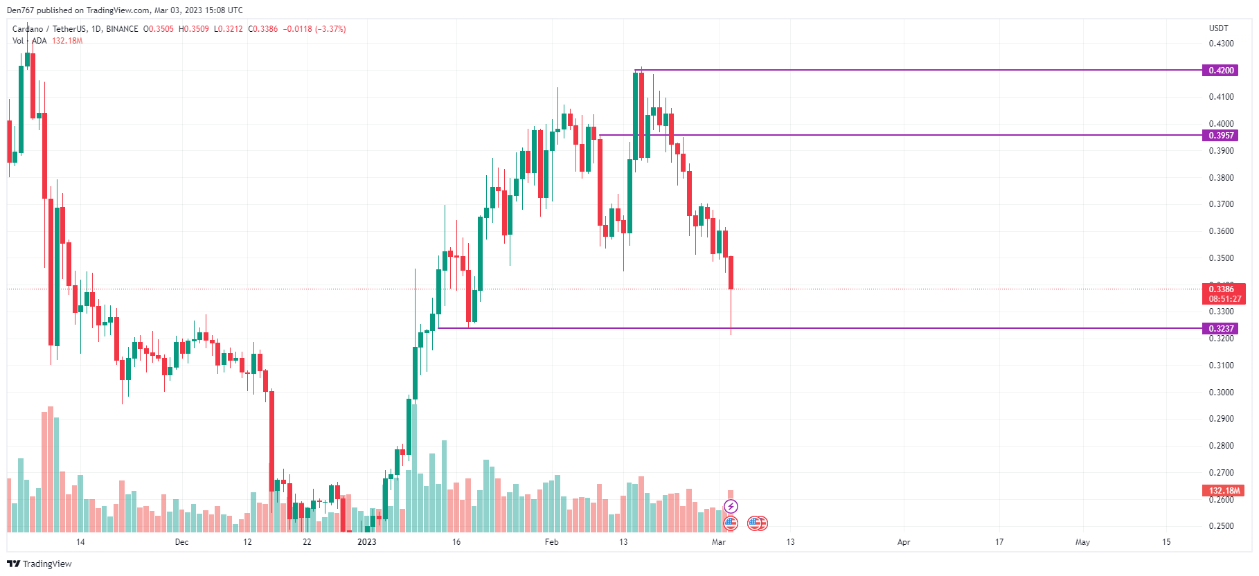 ADA/USD chart by TradingView 