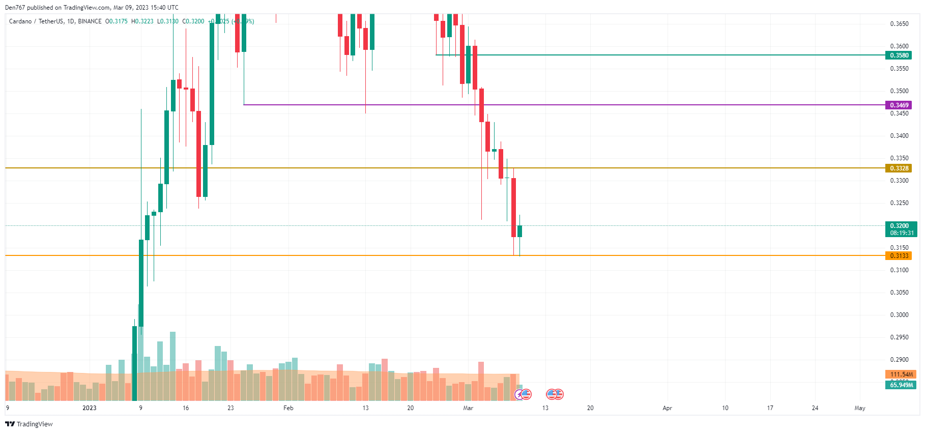 ADA / USD-diagram av TradingView