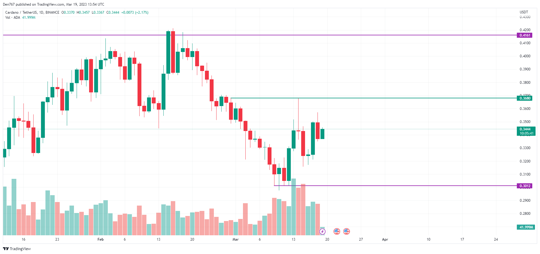 ADA/USD chart by TradingView 