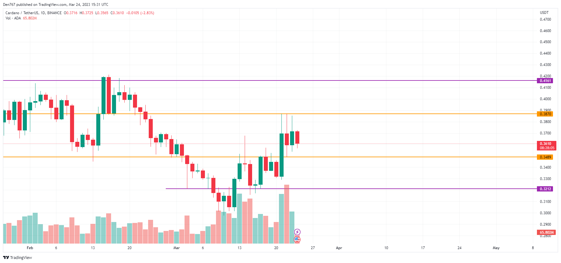 ADA/USD chart by TradingView 