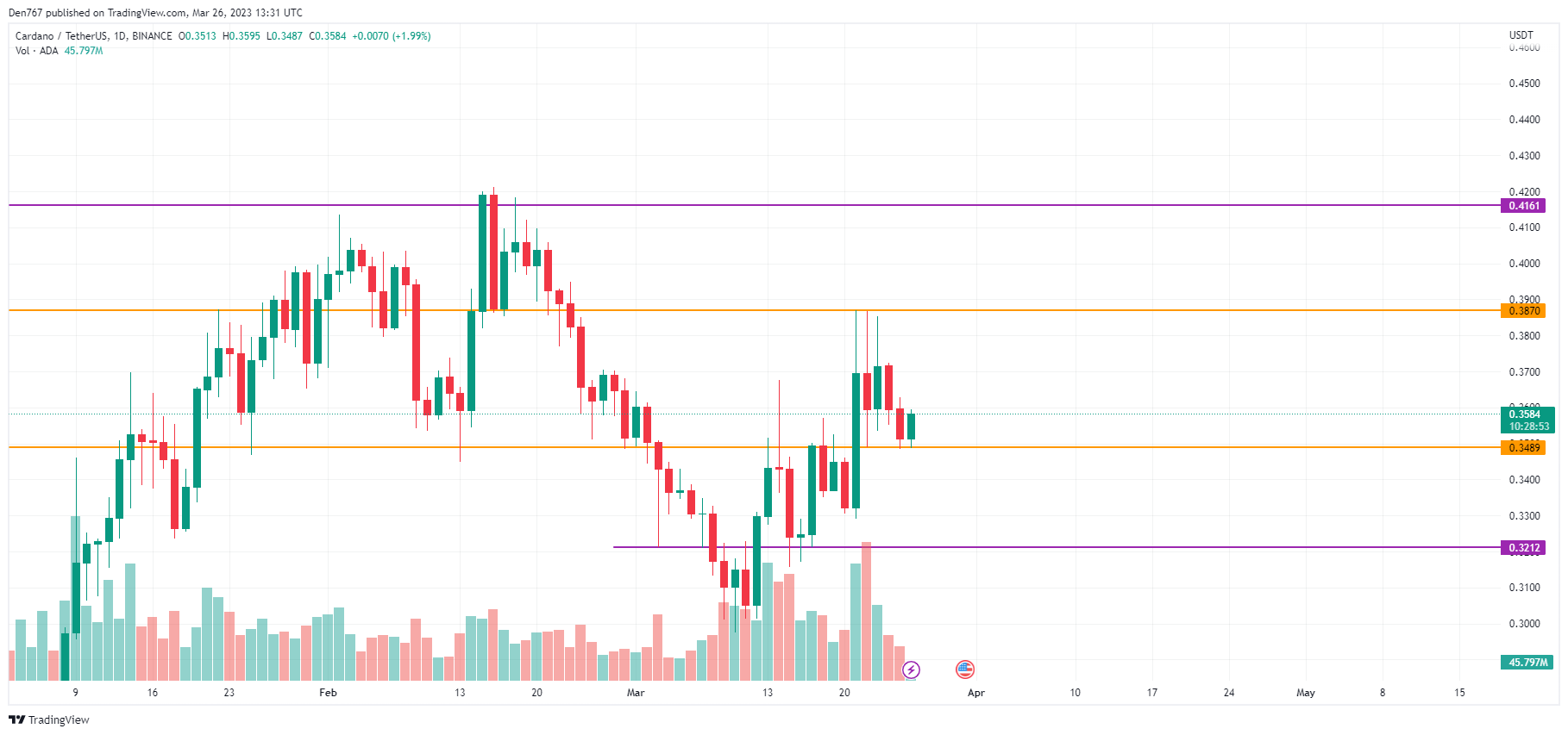 ADA/USD chart by TradingView 