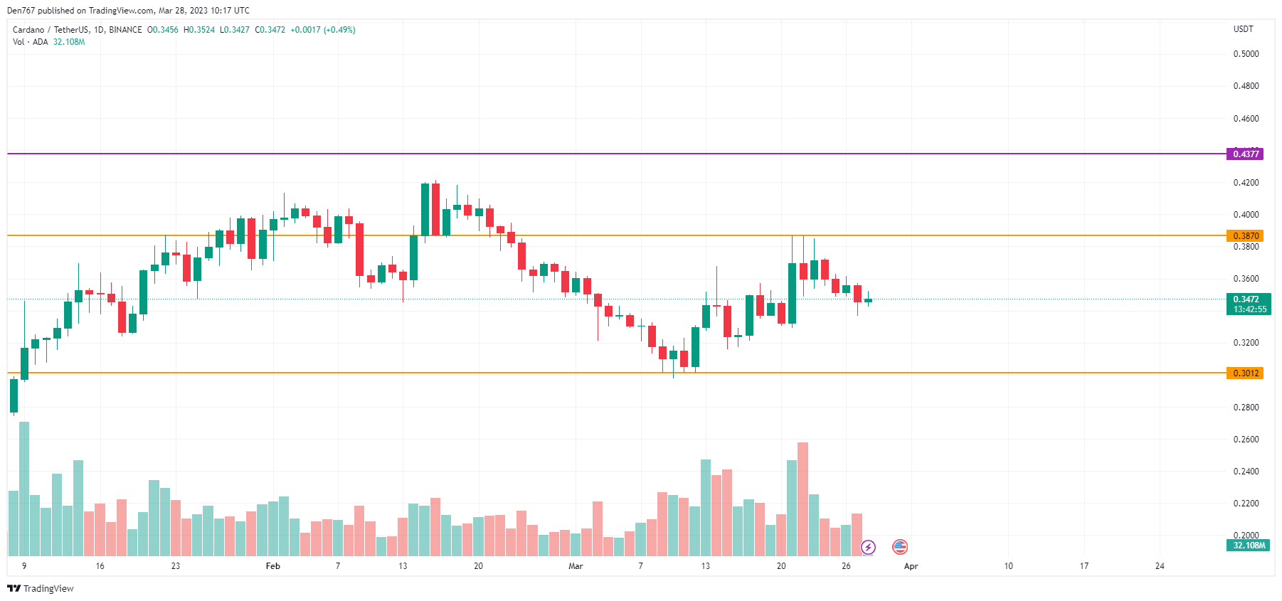 ADA/USD chart by TradingView 