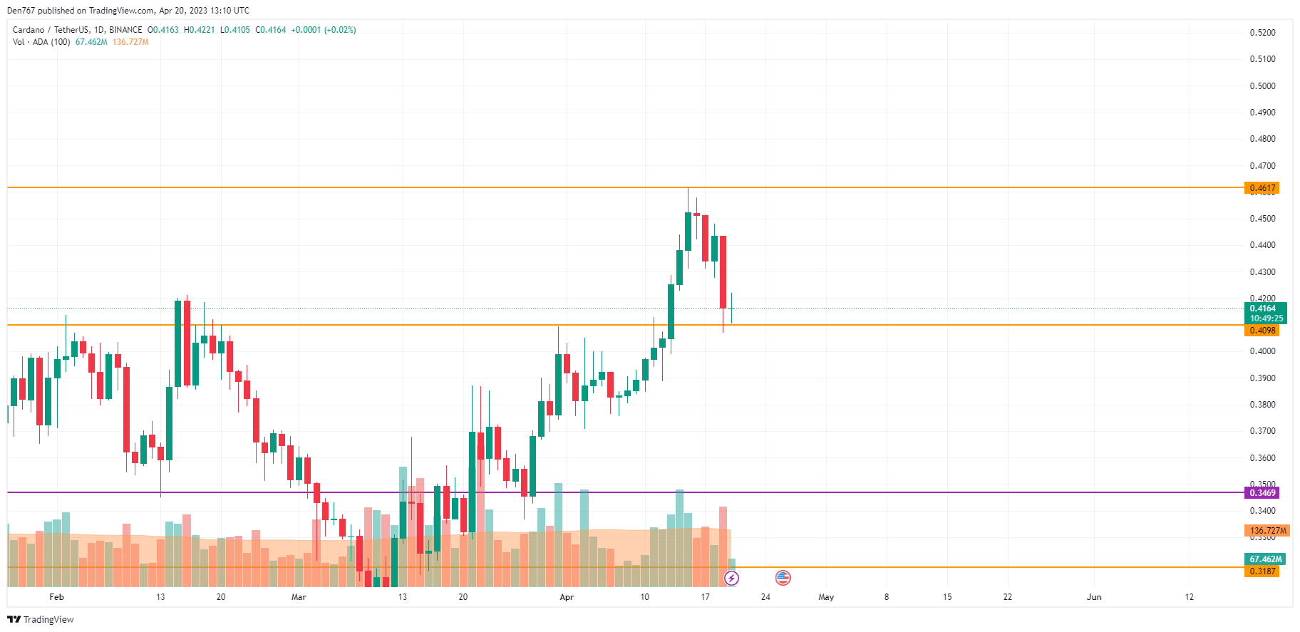 ADA/USD chart by TradingView 