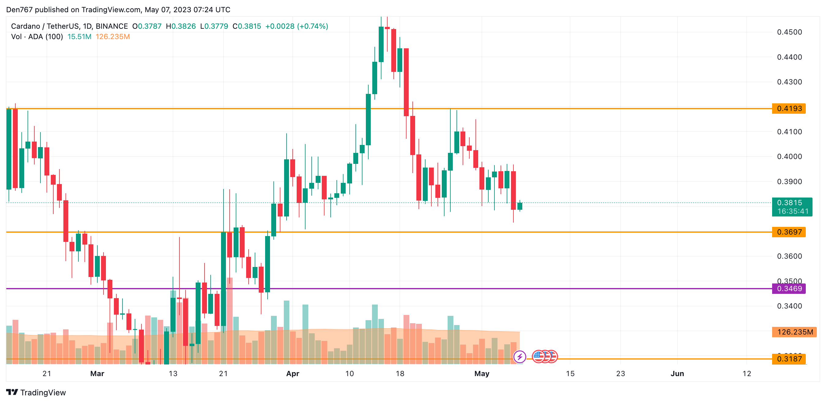 ADA/USD chart by TradingView