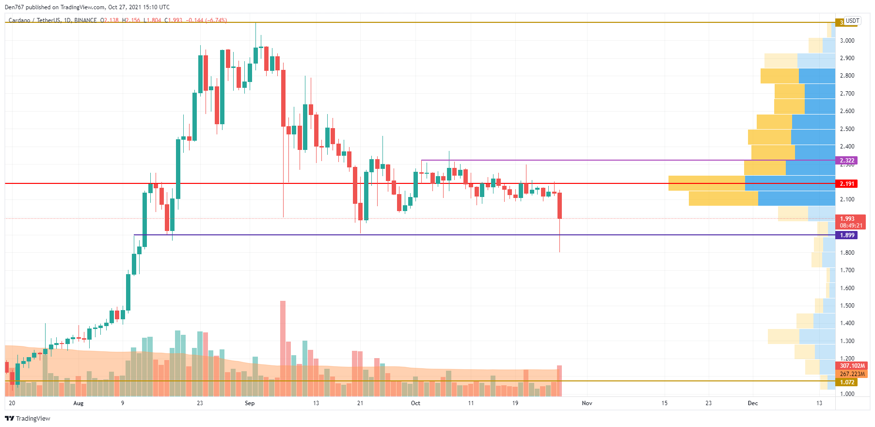 ADA/USD chart by TradingView