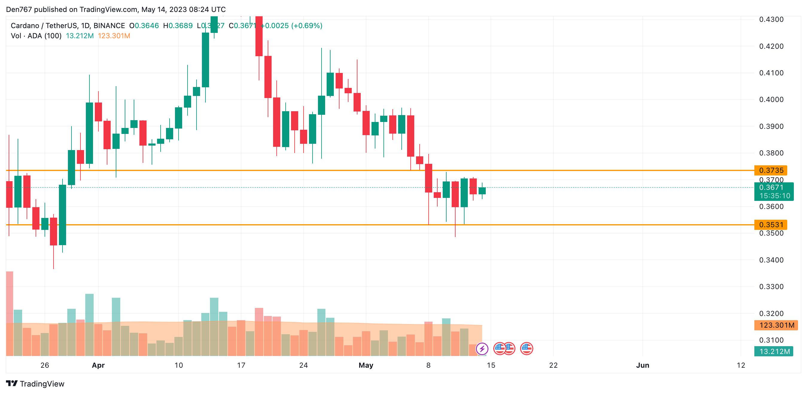 ADA/USD chart by TradingView