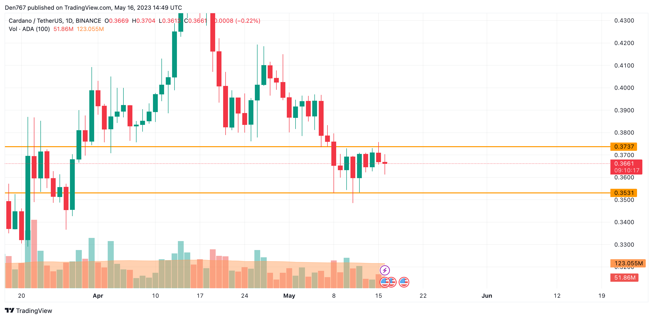 ADA/USD chart by TradingView