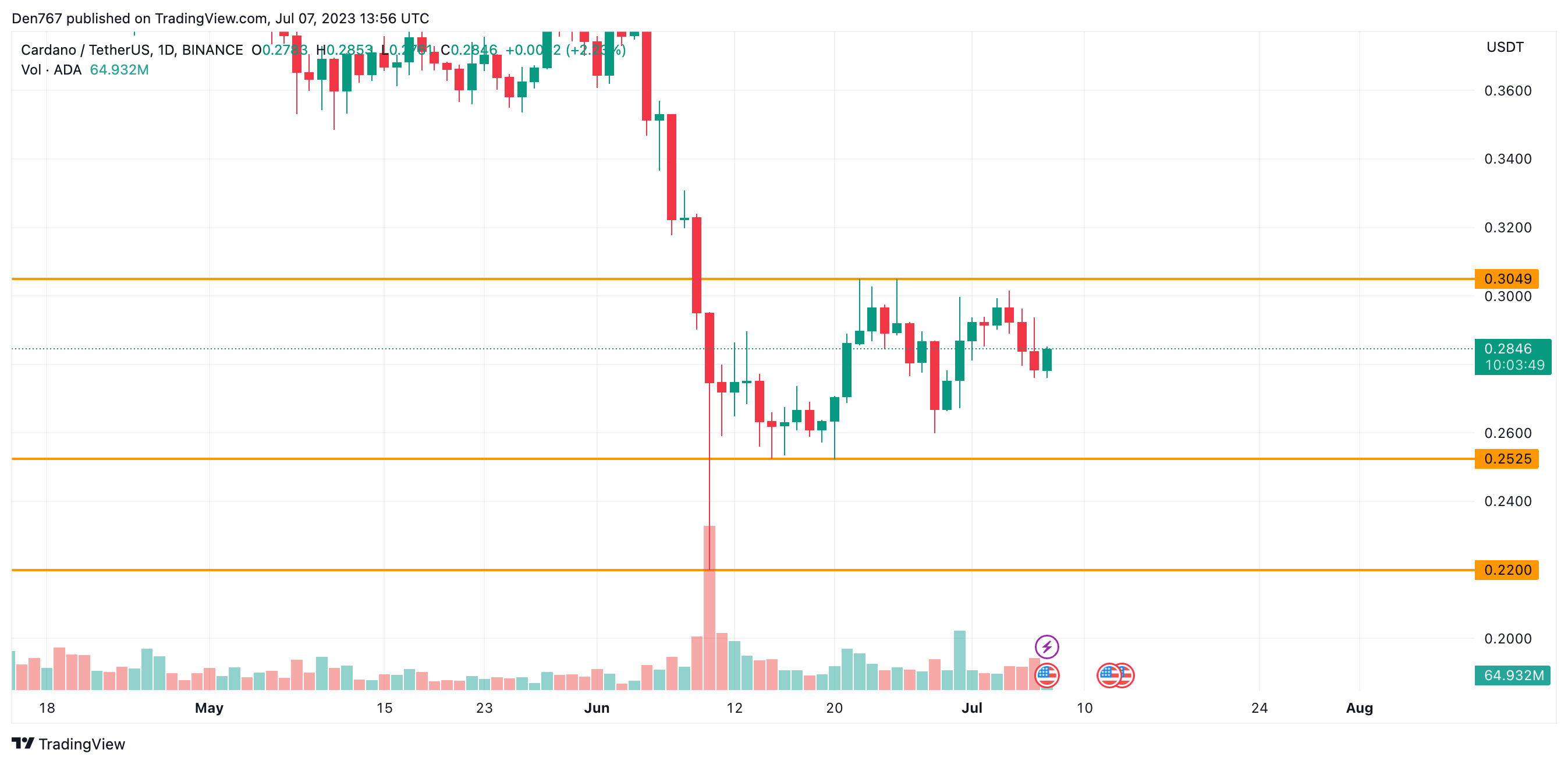 ADA/USD chart by TradingView