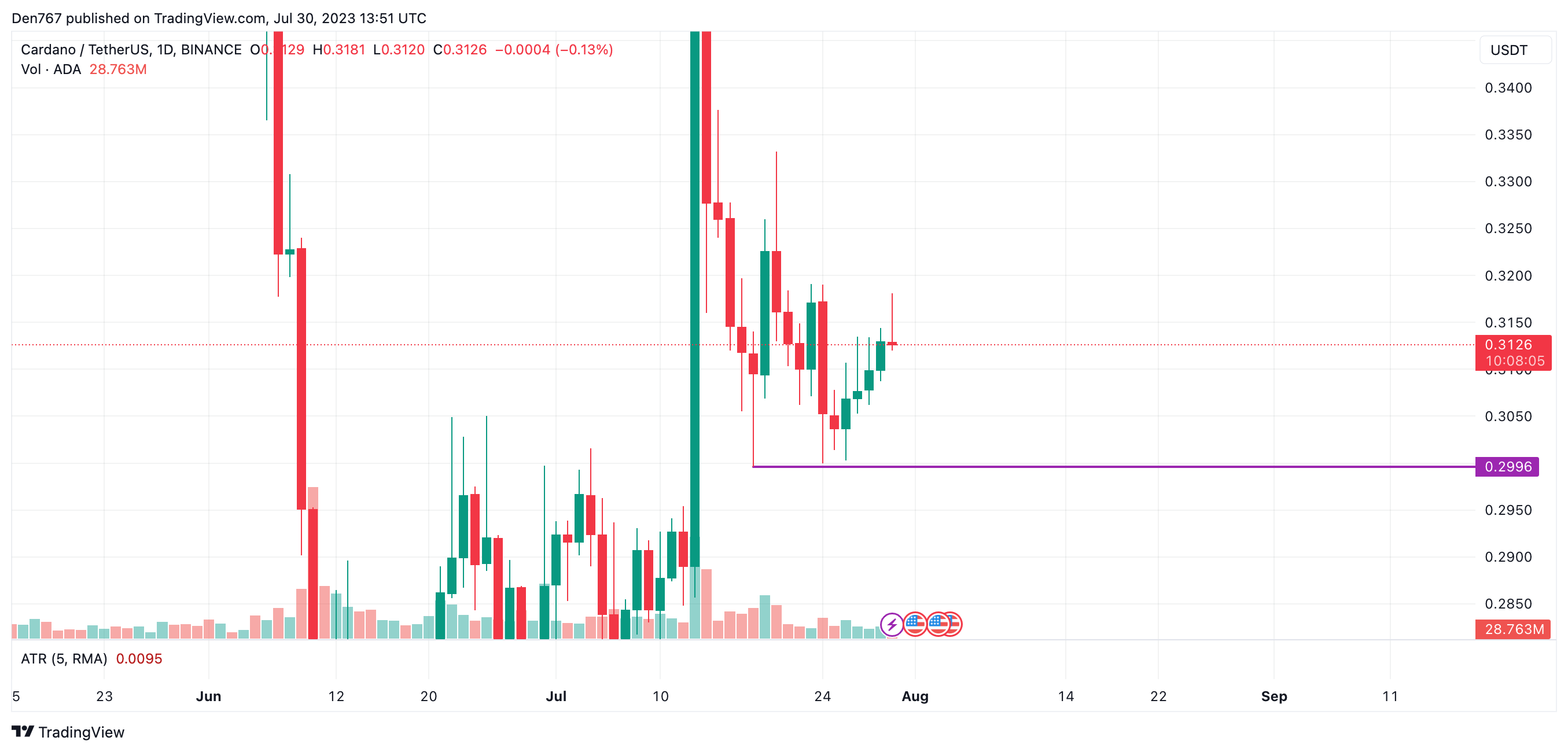 ADA/USD chart by TradingView