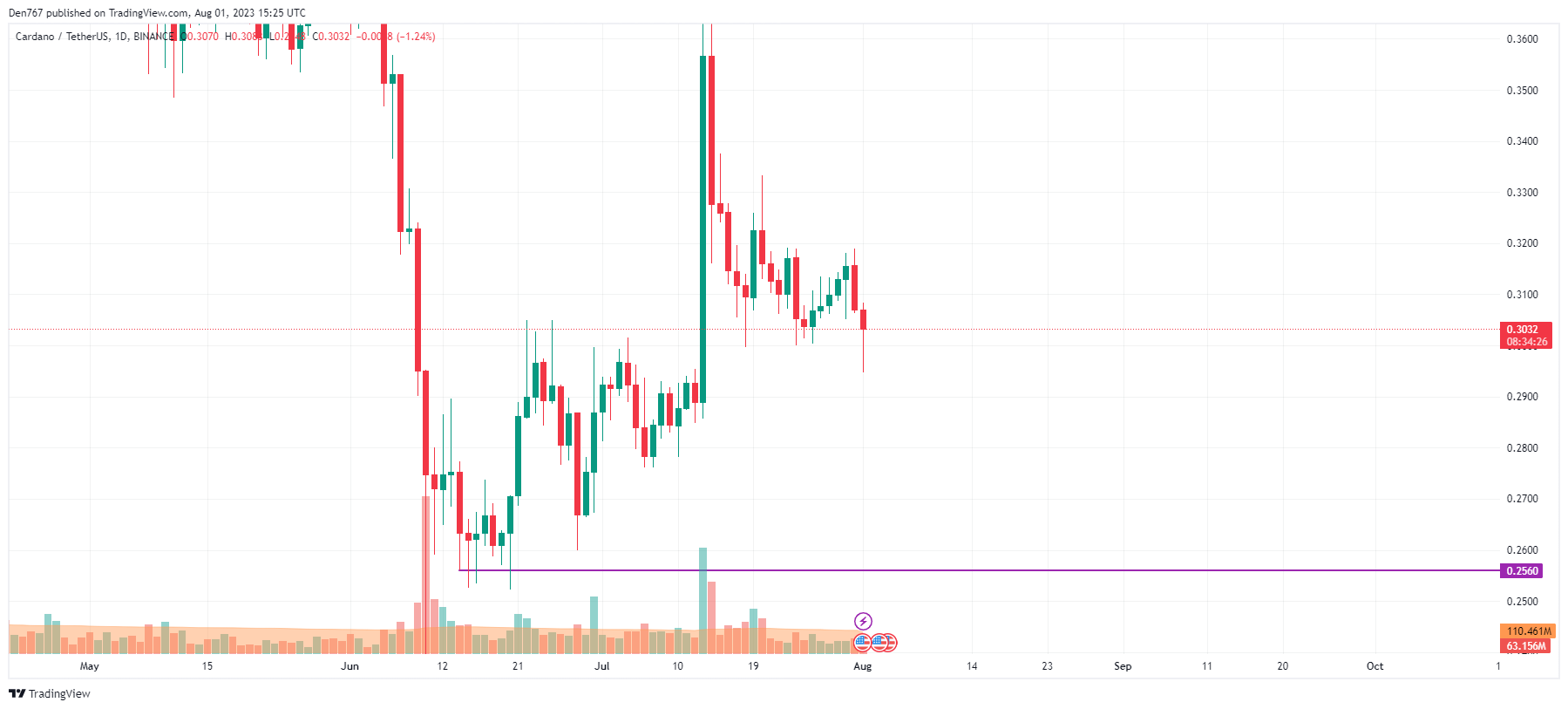 ADA/USD chart by TradingView 