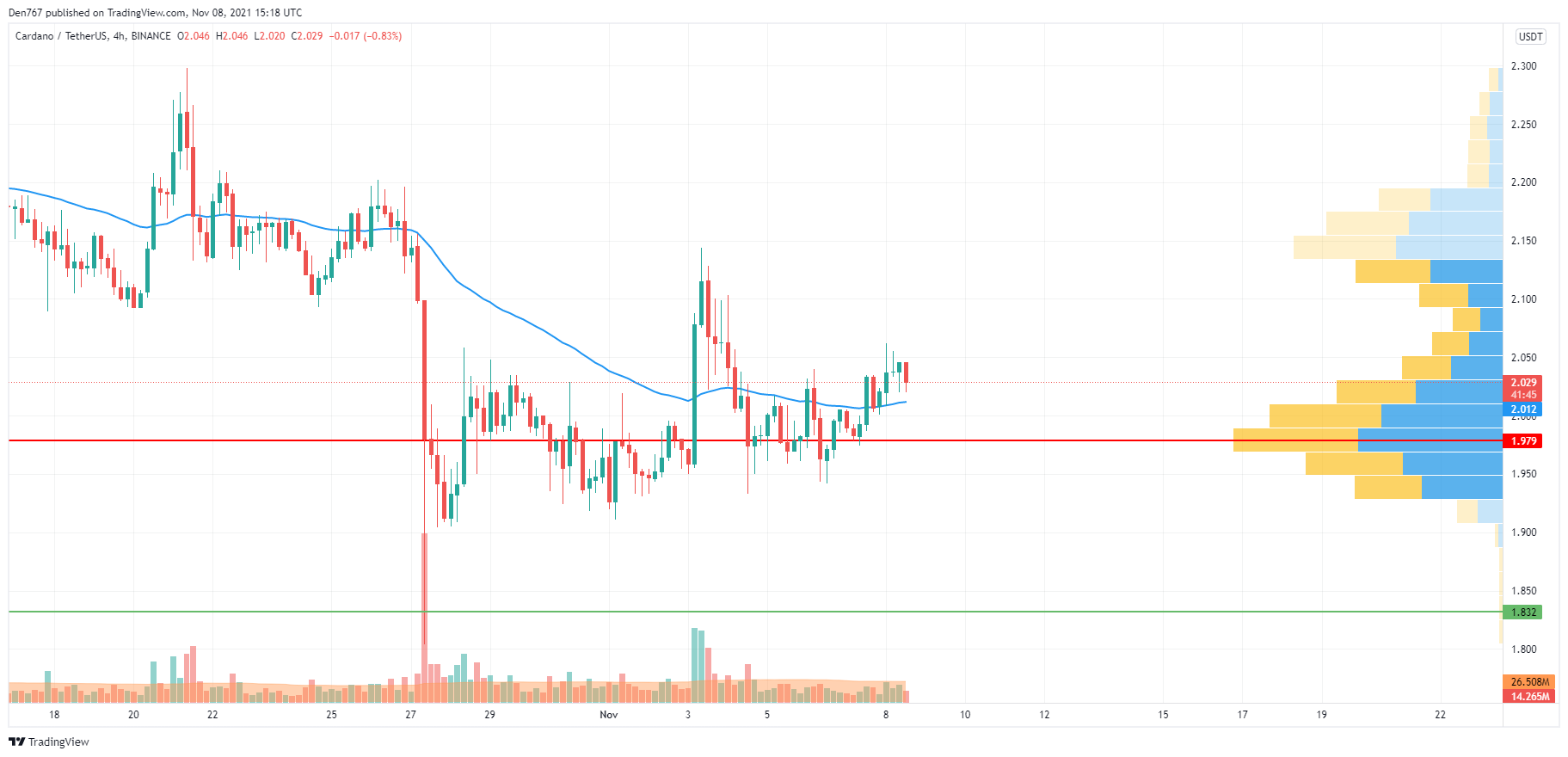 ADA/USD chart by TradingView