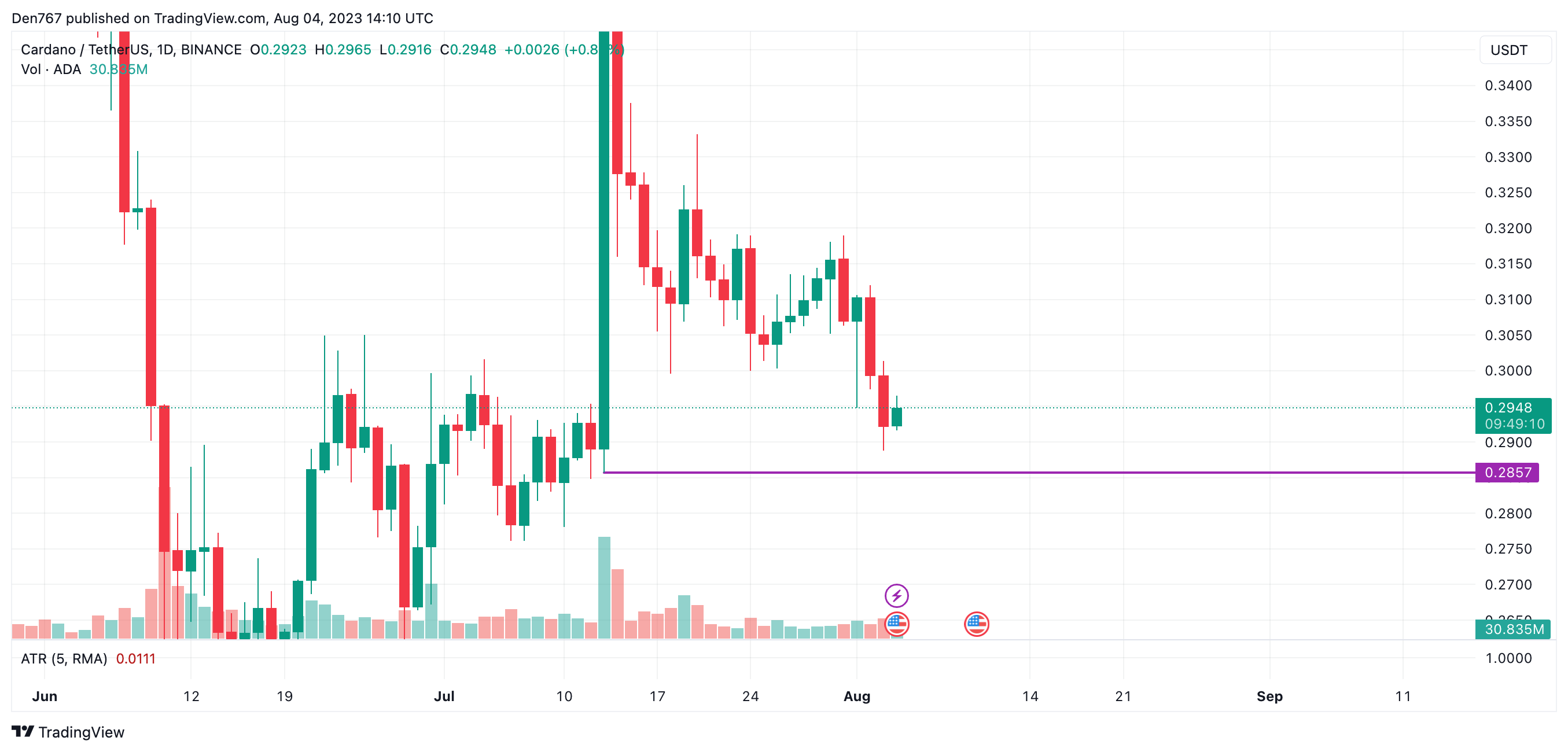 ADA/USD chart by TradingView