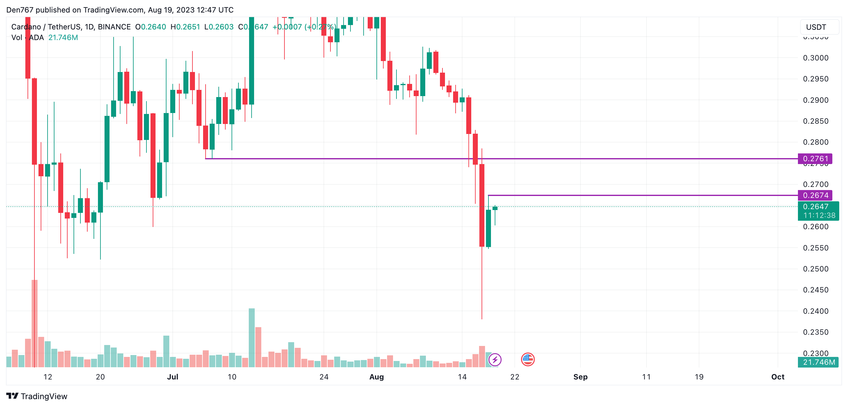 ADA/USD chart by TradingView