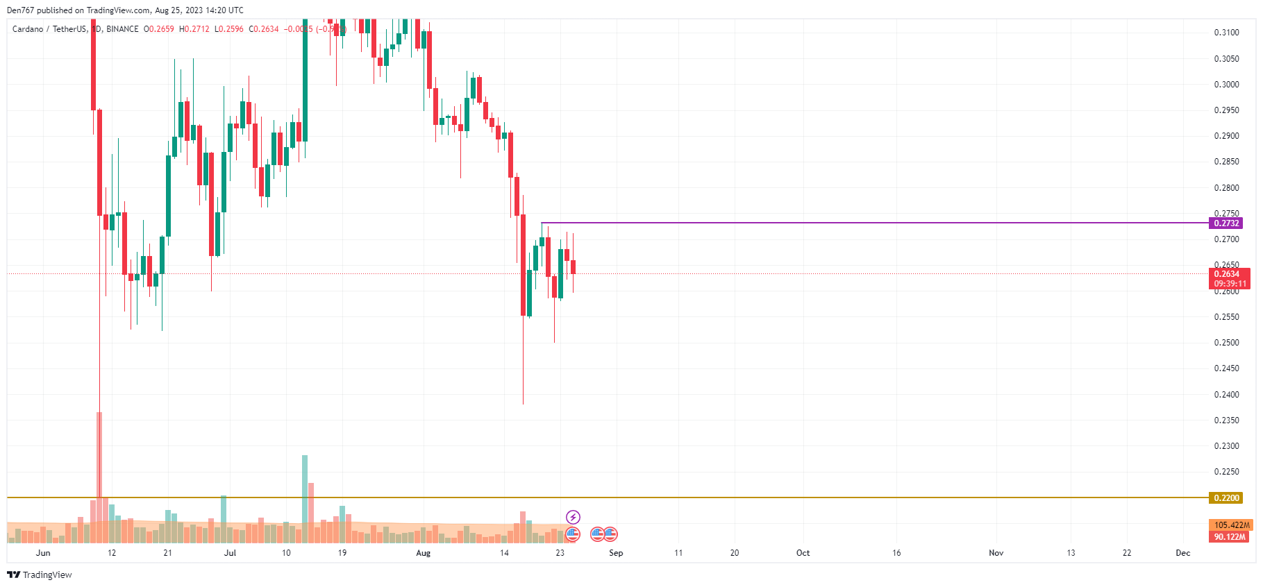 ADA/USD chart by TradingView 